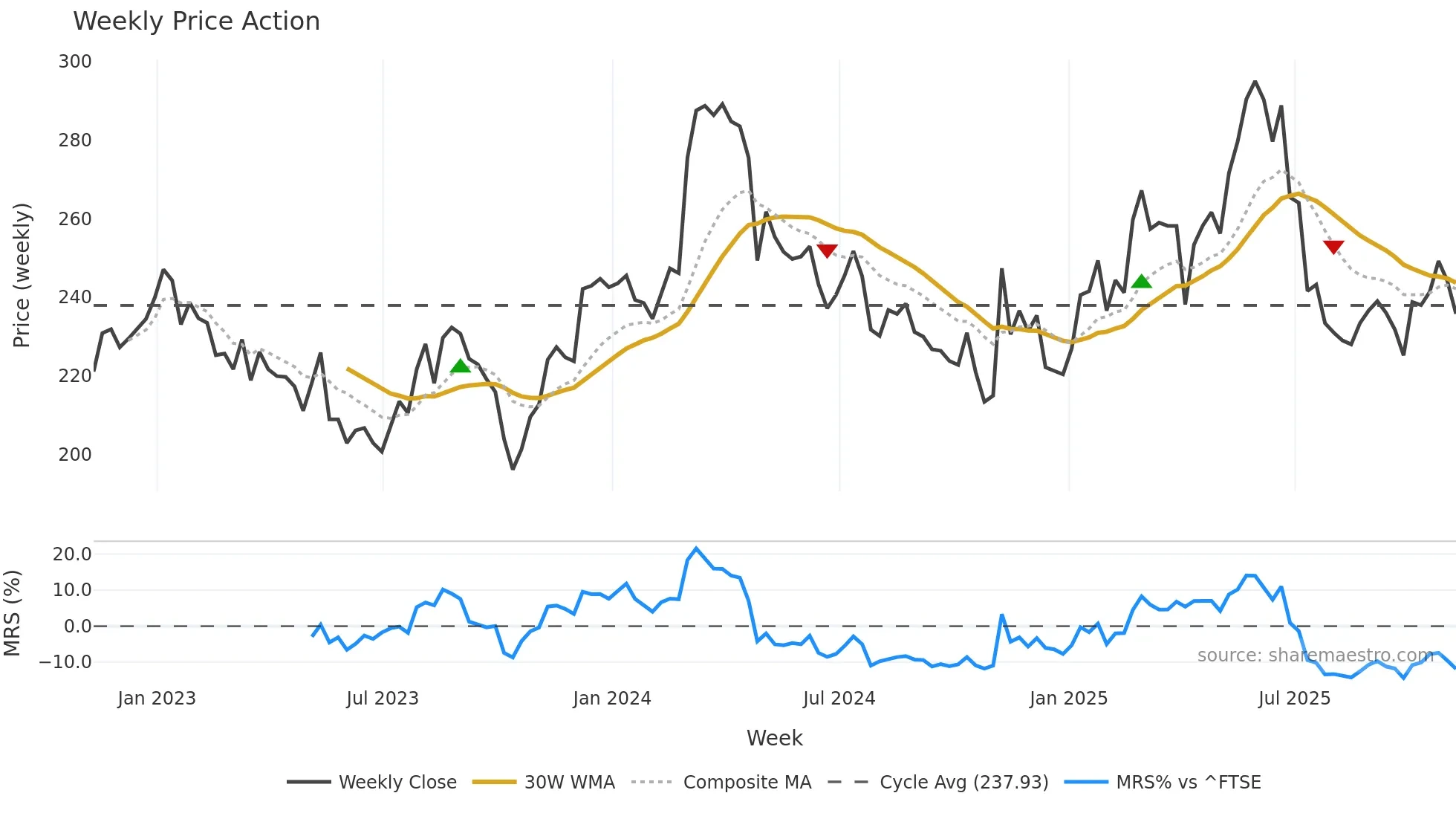 CTEC weekly Price Action chart, closing 2025-11-07