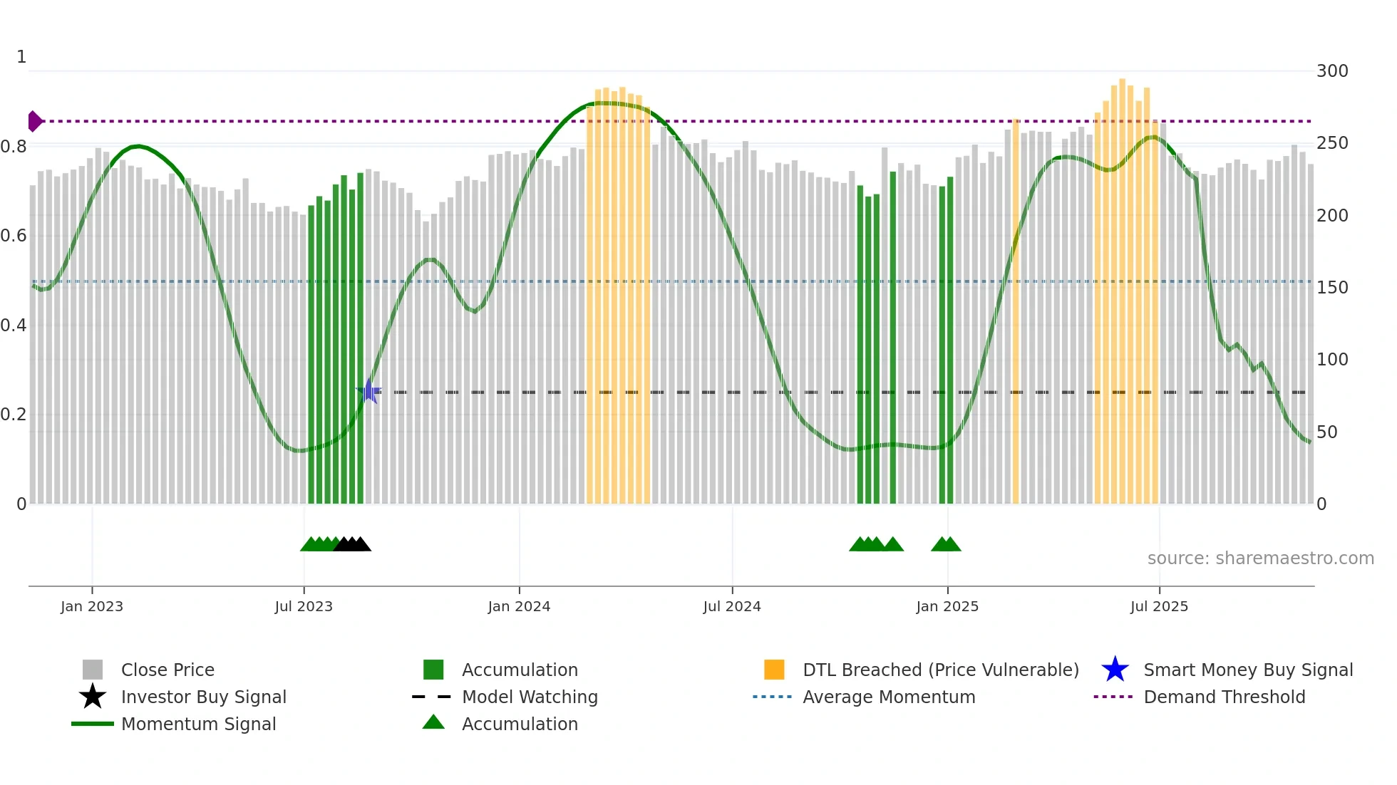 CTEC weekly Smart Money chart
