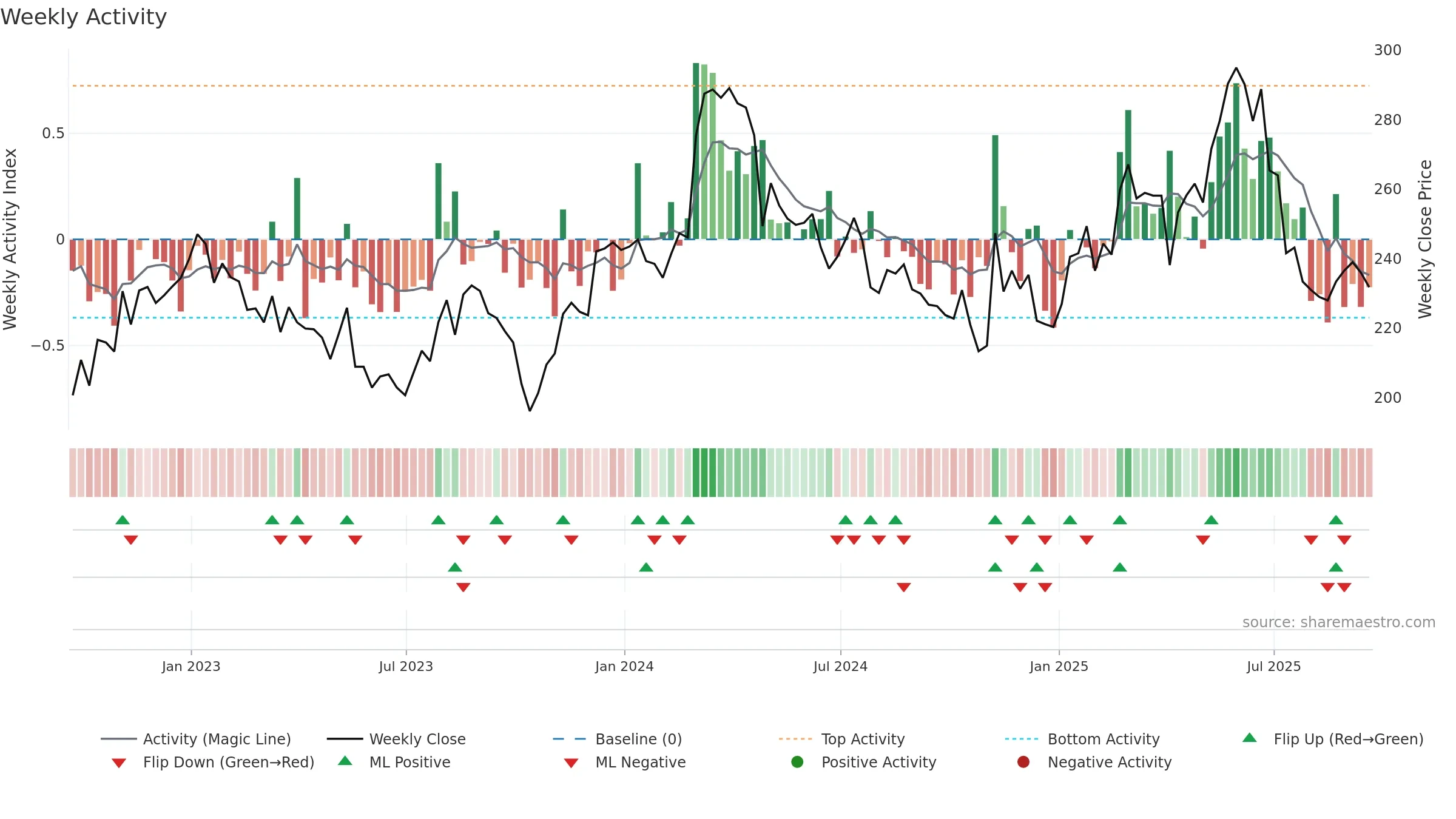 CTEC weekly Activity chart, closing 2025-09-19.