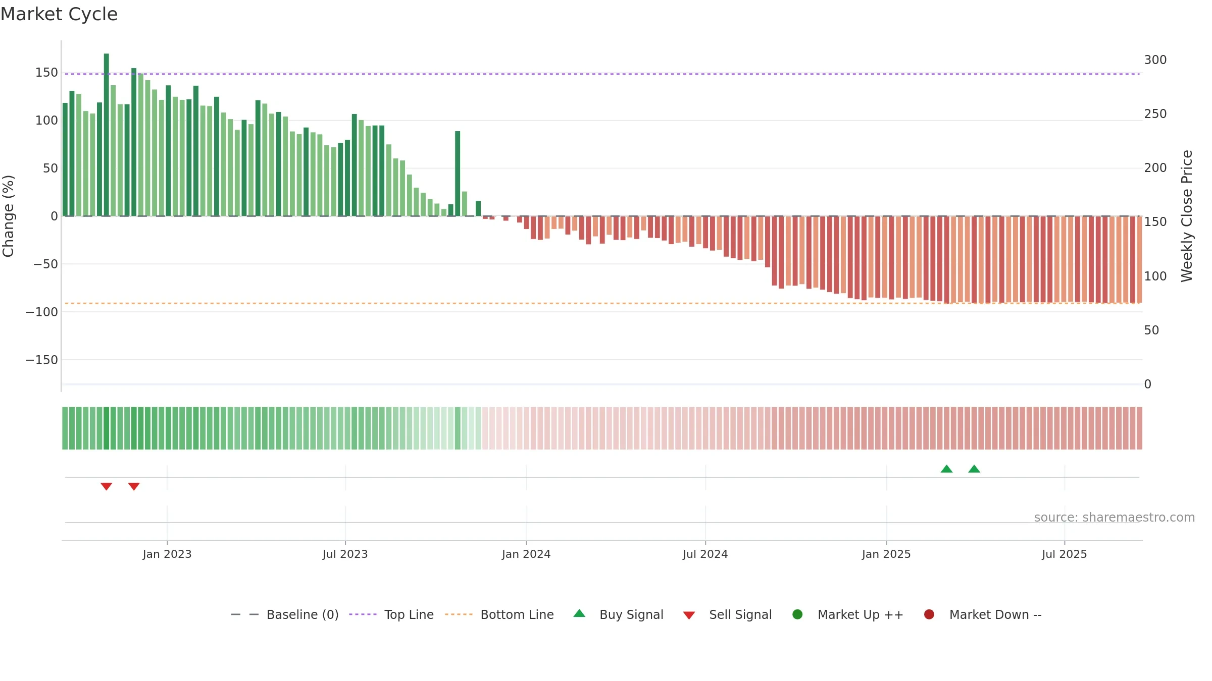 MANTEX weekly Market Cycle chart, closing 2025-09-15.