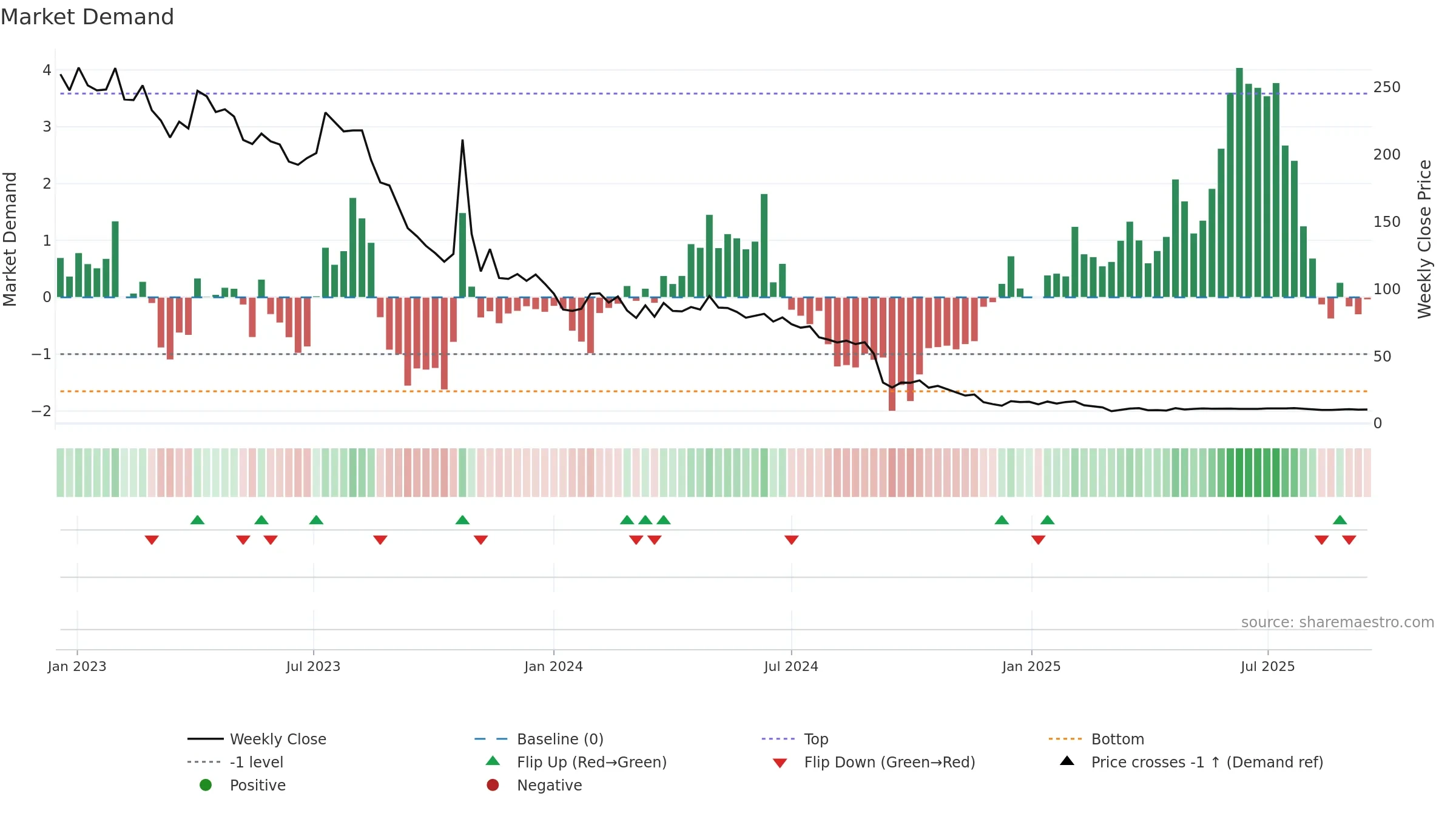 MANTEX weekly Market Demand chart, closing 2025-09-15.