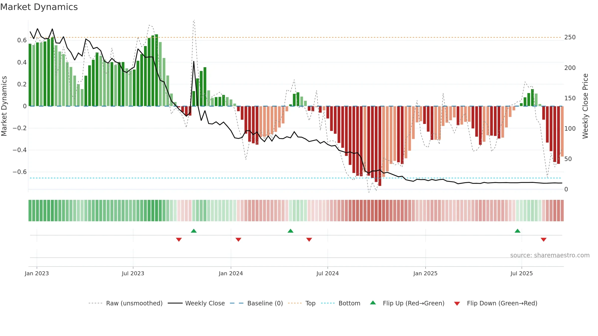 MANTEX weekly Market Dynamics chart, closing 2025-09-15.