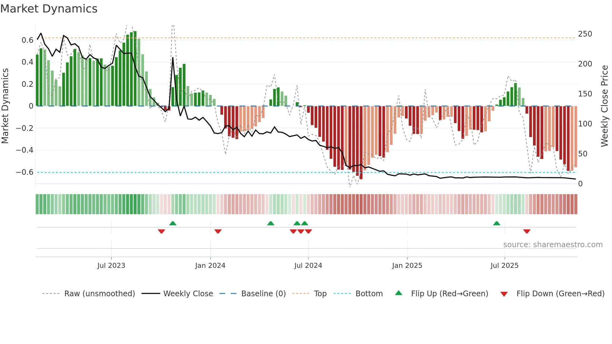 MANTEX weekly Market Dynamics chart
