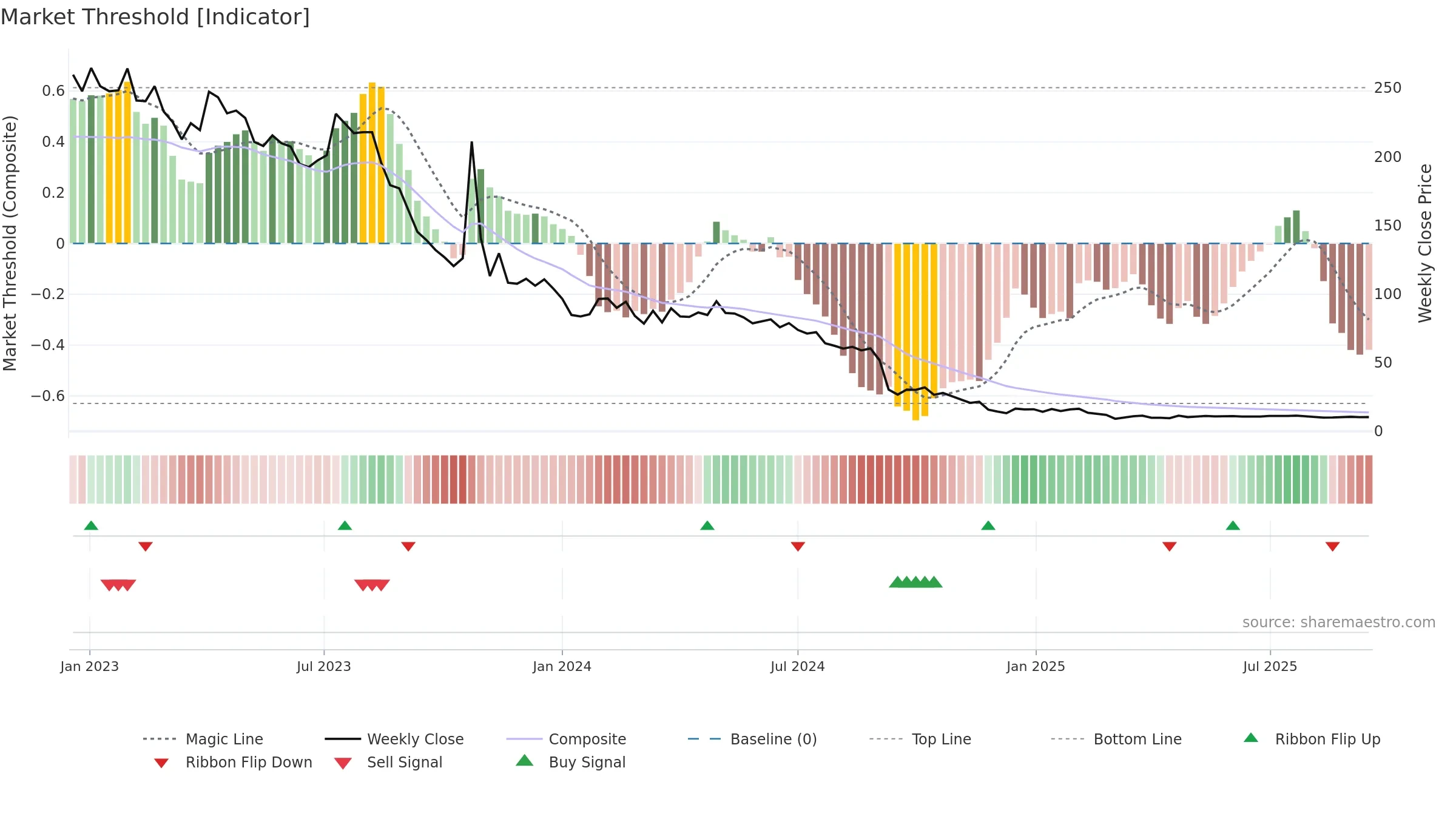 MANTEX weekly Market Threshold chart, closing 2025-09-15.