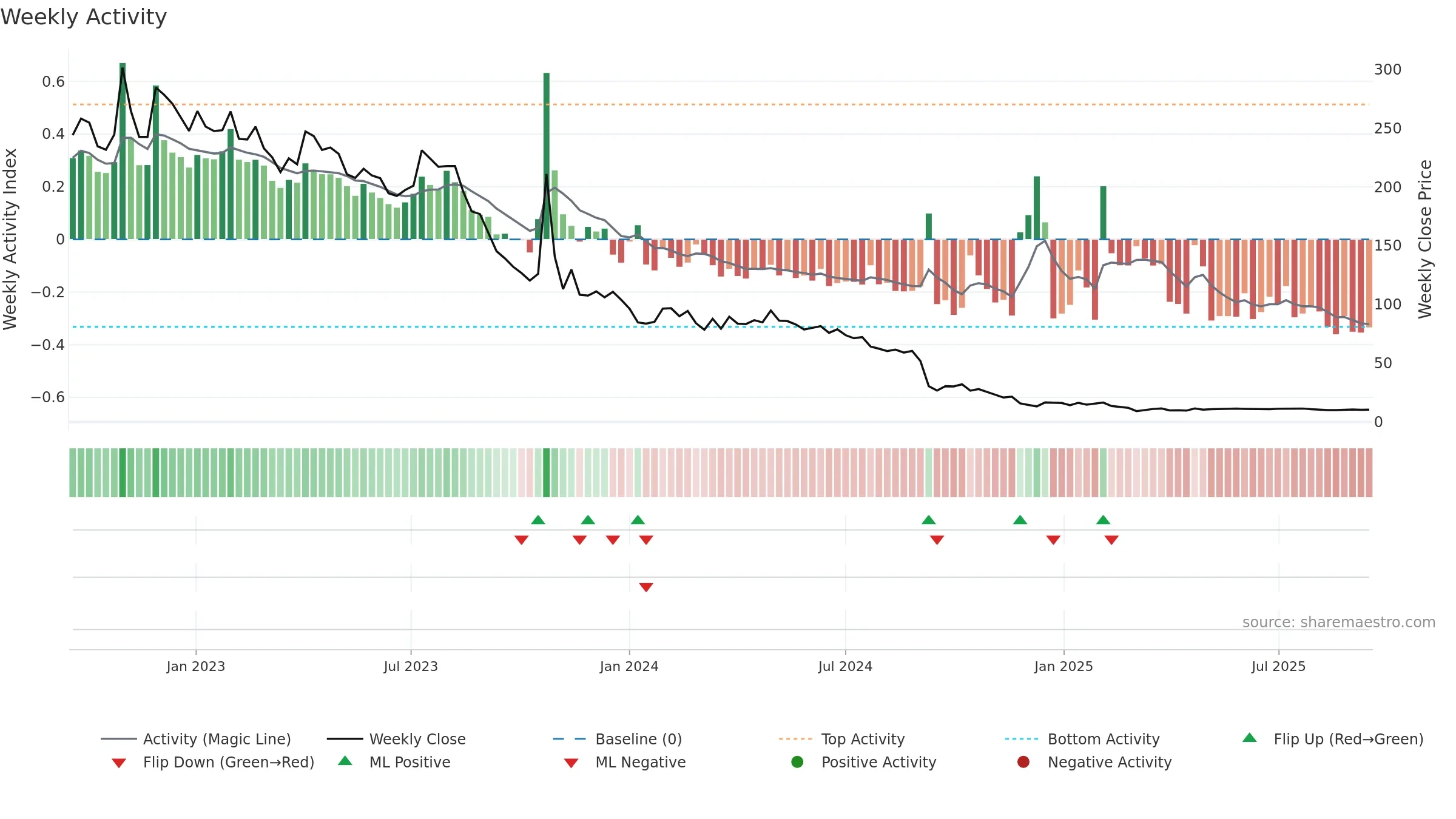 MANTEX weekly Activity chart, closing 2025-09-15.