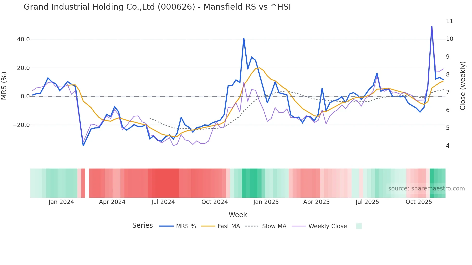 000626 Mansfield Relative Strength chart