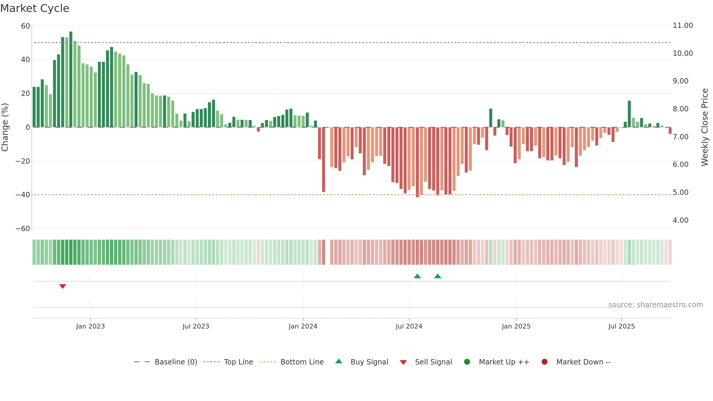 000626 weekly Market Cycle chart, closing 2025-09-22.