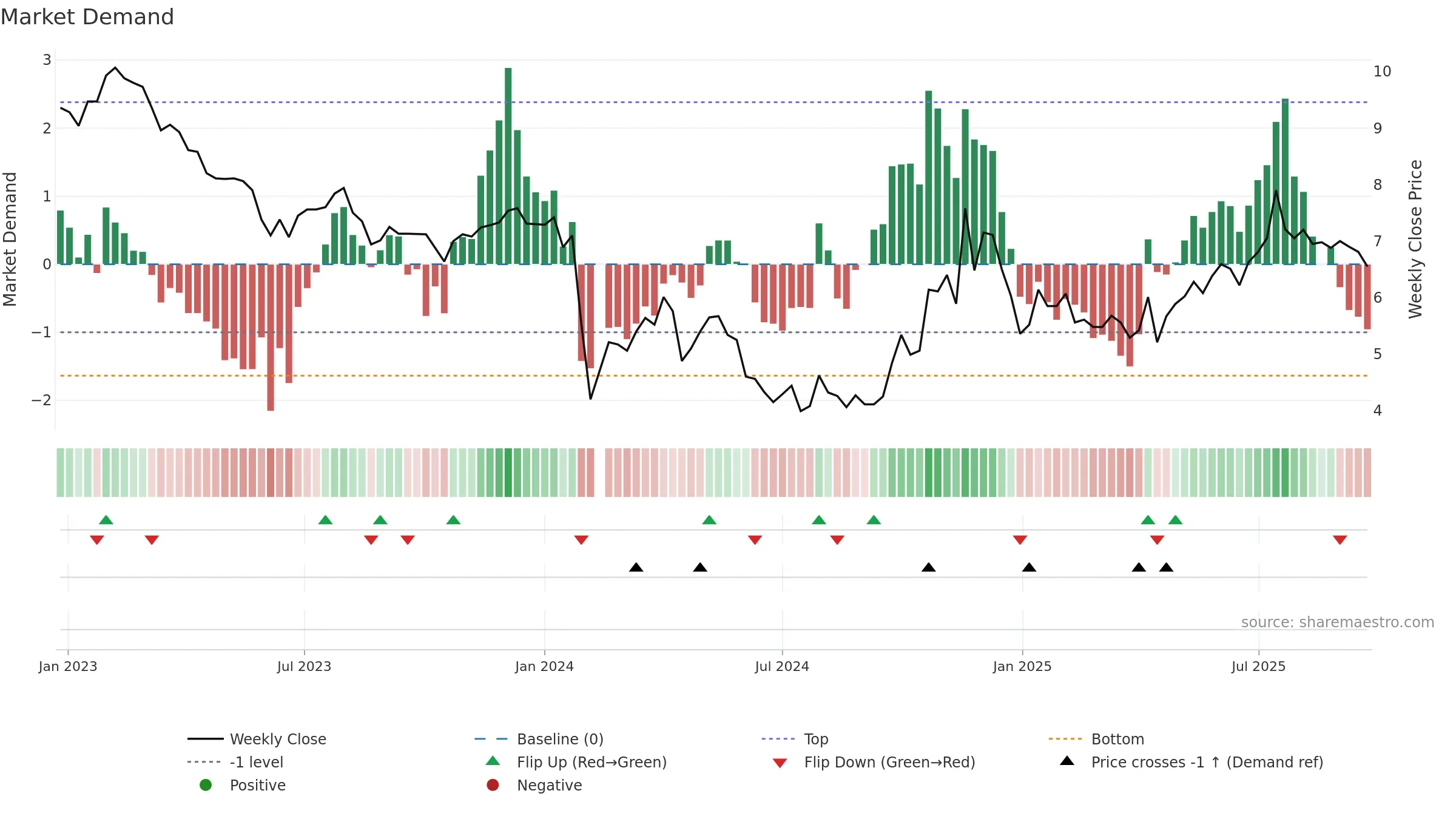 000626 weekly Market Demand chart, closing 2025-09-22.