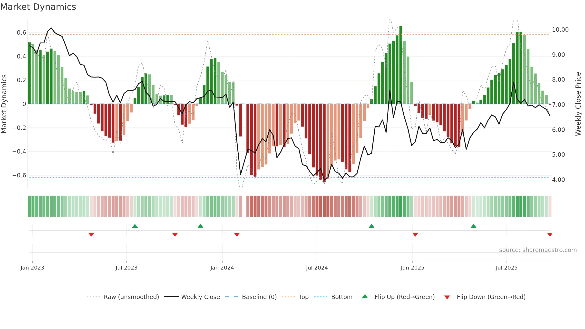 000626 weekly Market Dynamics chart, closing 2025-09-22.