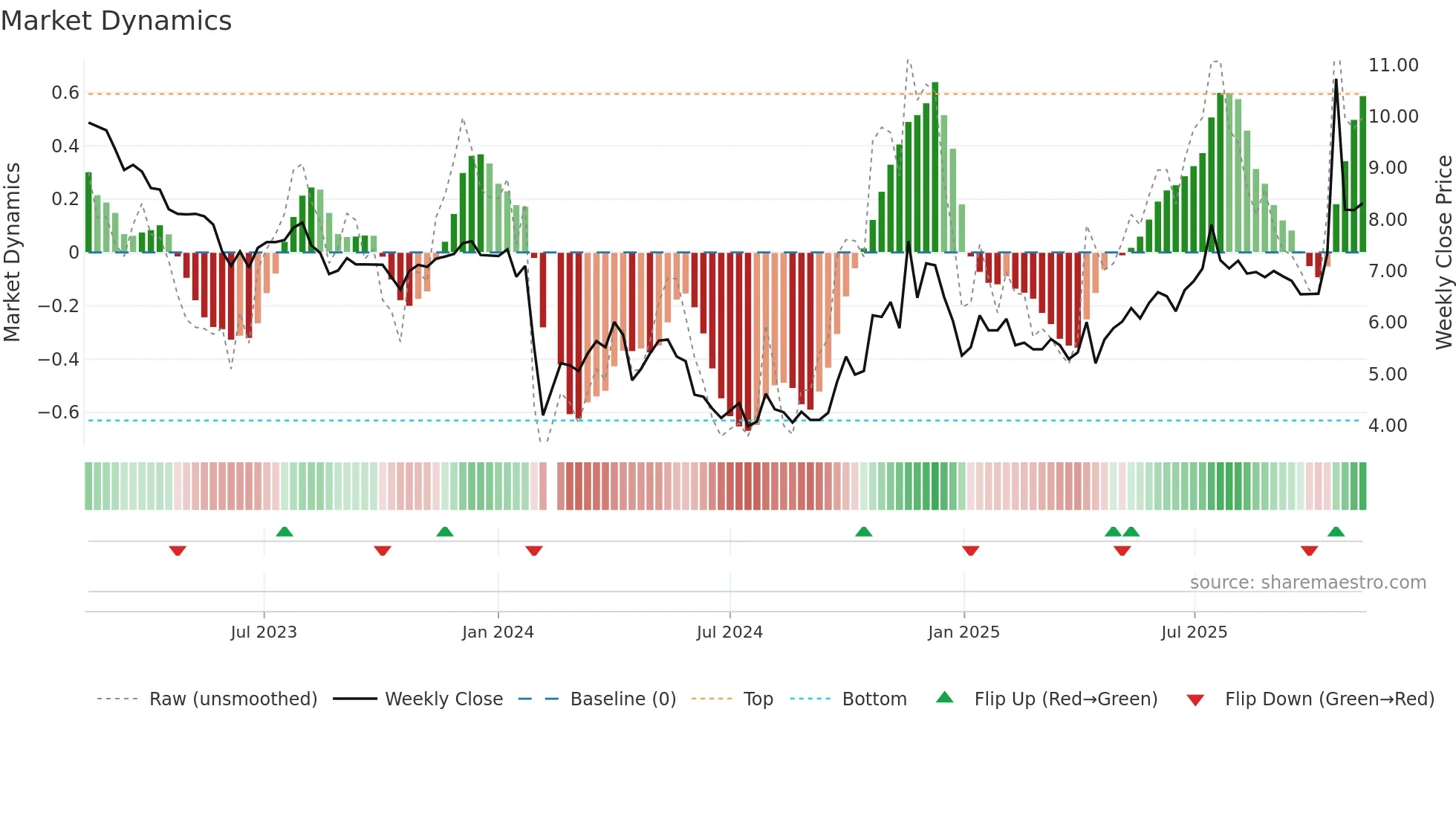 000626 weekly Market Dynamics chart