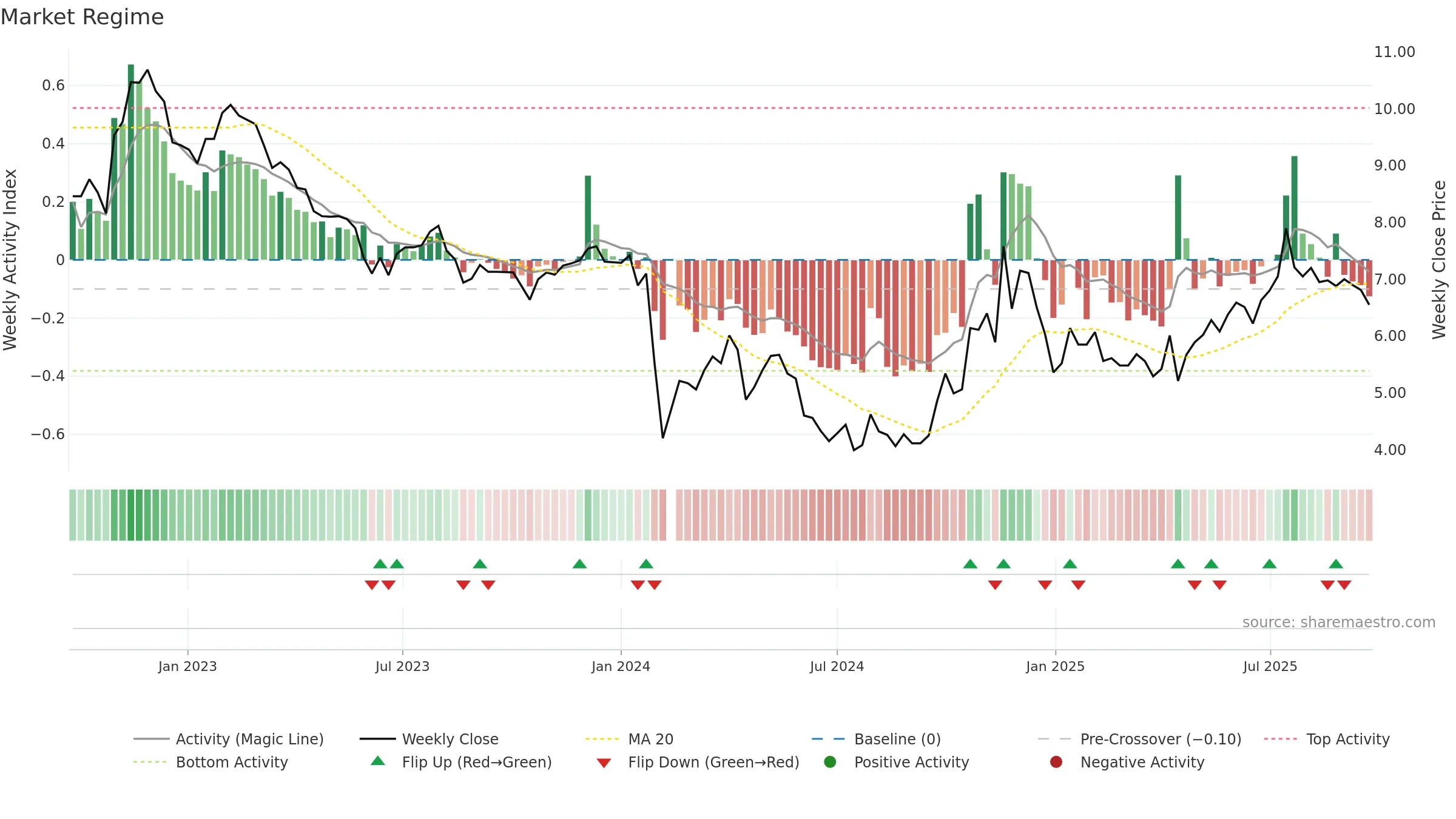 000626 weekly Market Snapshot chart, closing 2025-09-22.