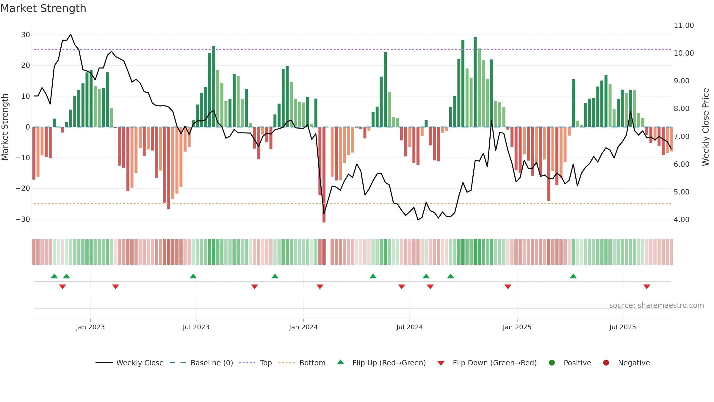 000626 weekly Market Strength chart, closing 2025-09-22.