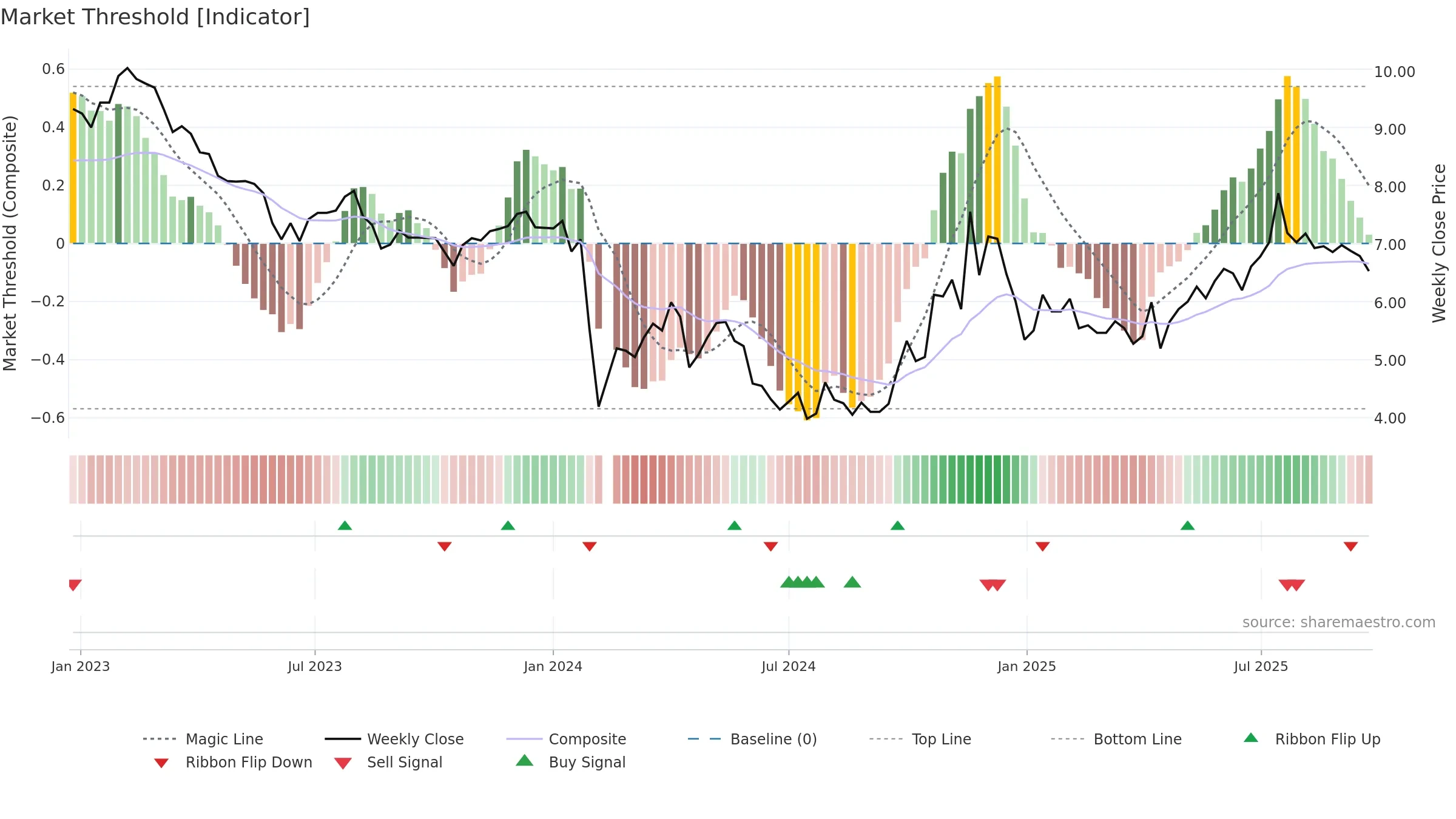 000626 weekly Market Threshold chart, closing 2025-09-22.