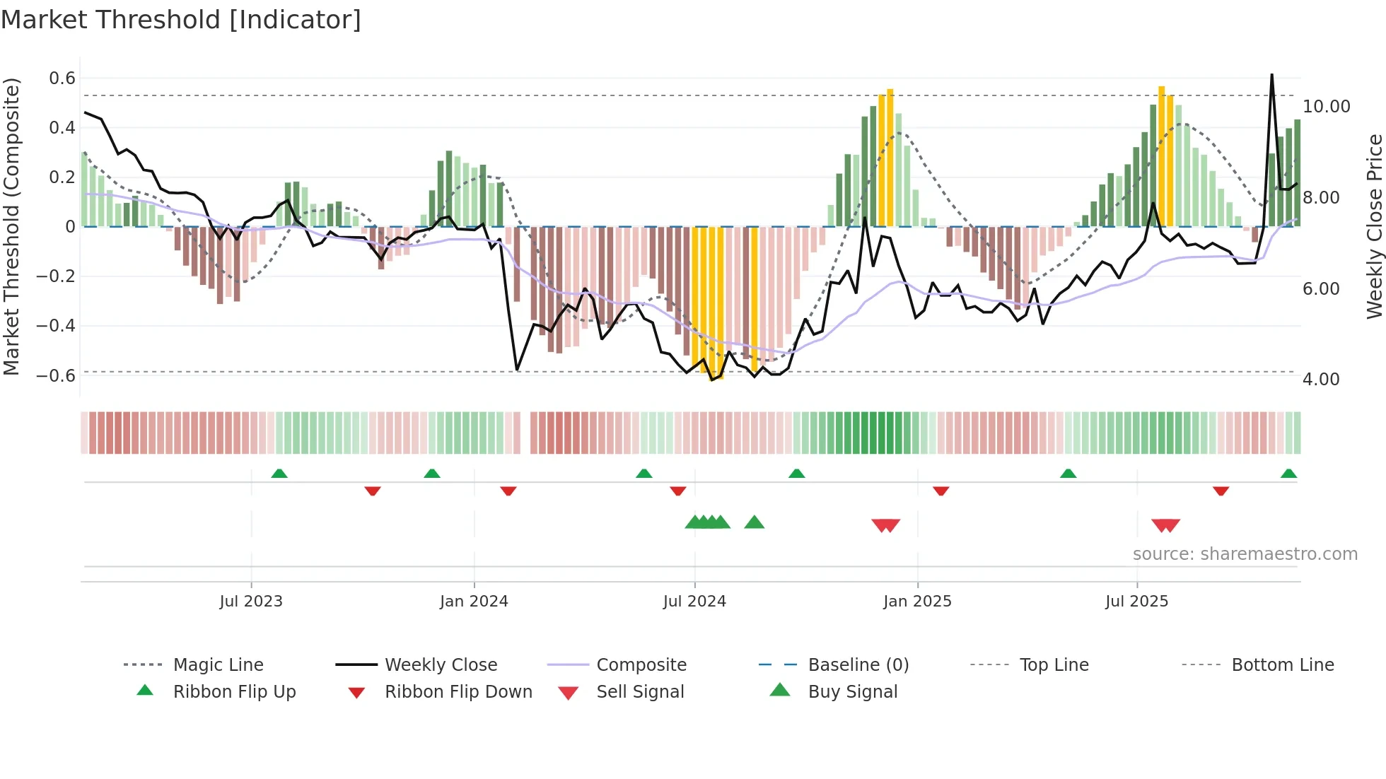 000626 weekly Market Threshold chart