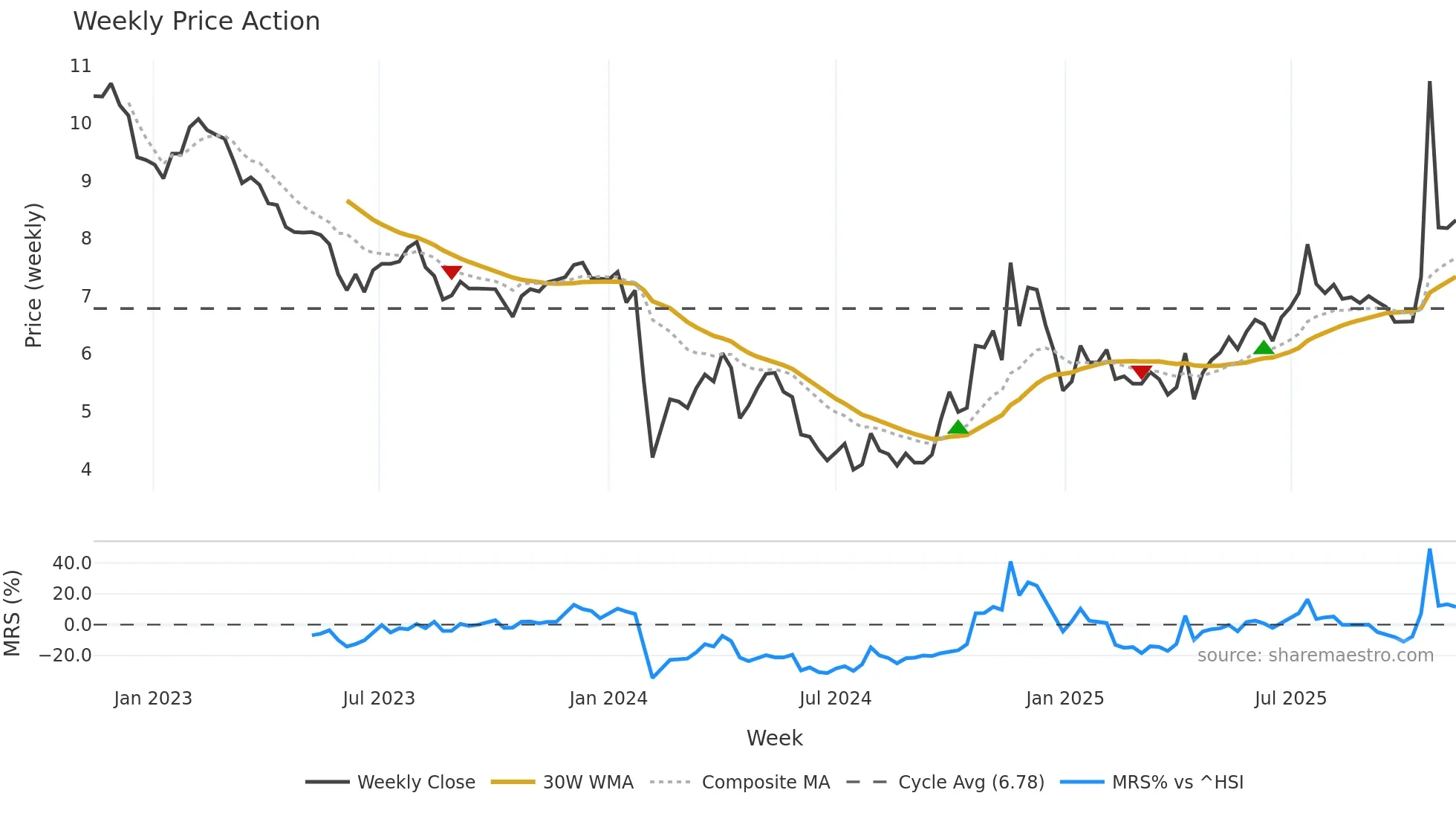 000626 weekly Price Action chart, closing 2025-11-10