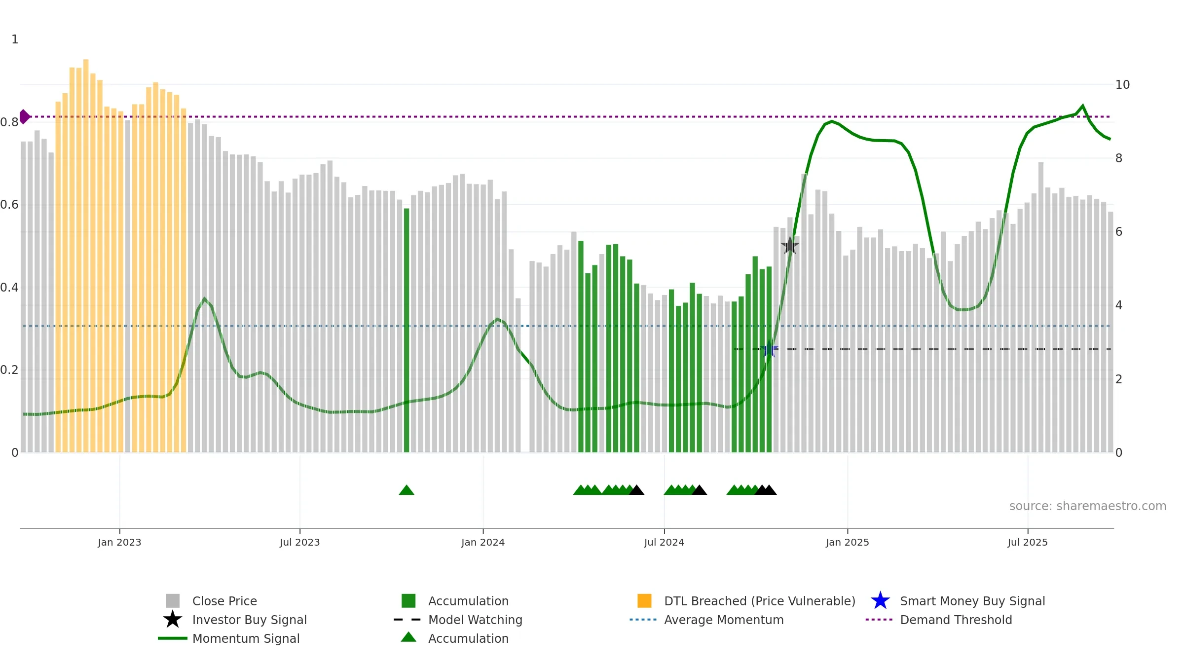 000626 weekly Smart Money chart, closing 2025-09-22.