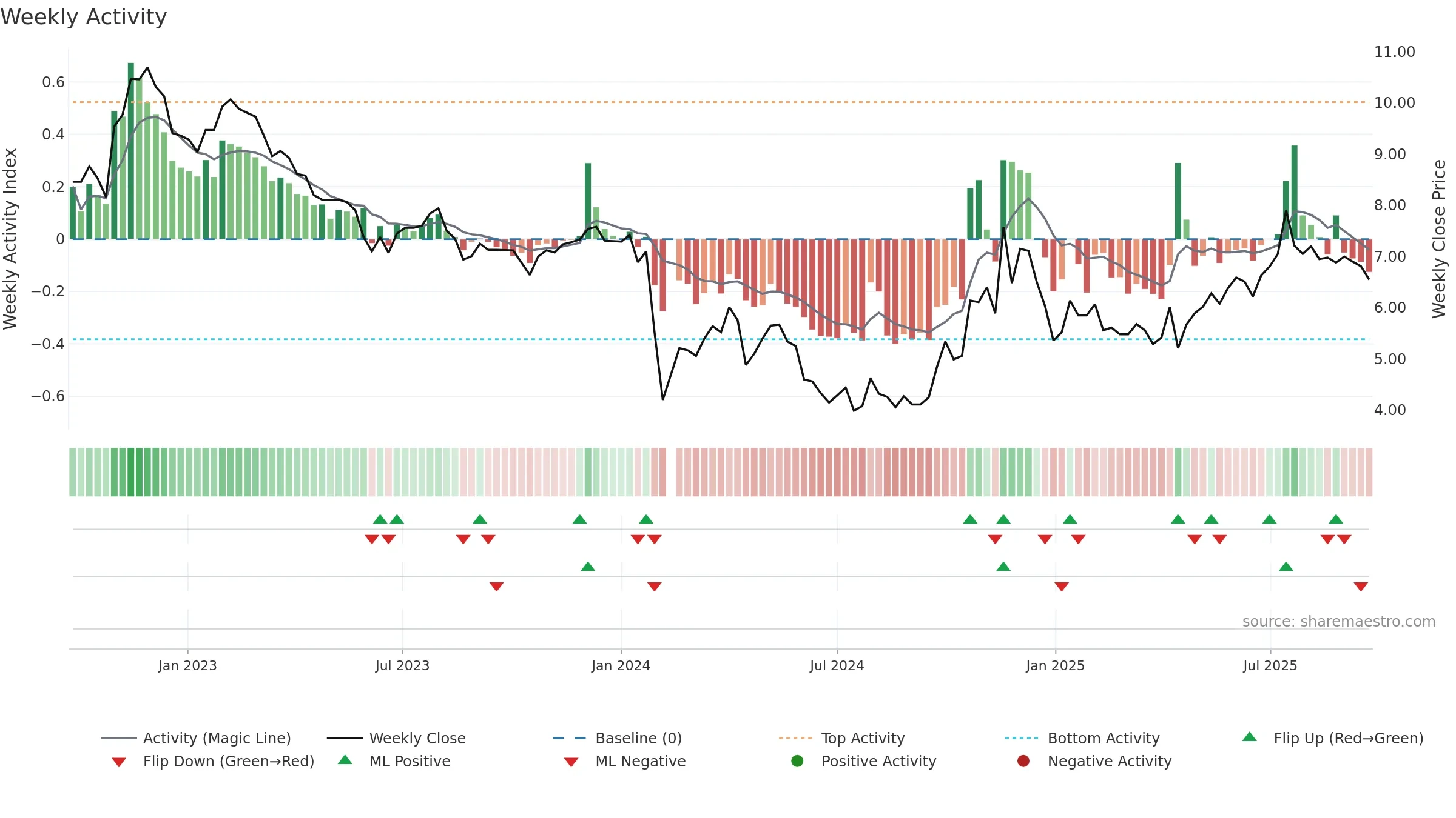 000626 weekly Activity chart, closing 2025-09-22.