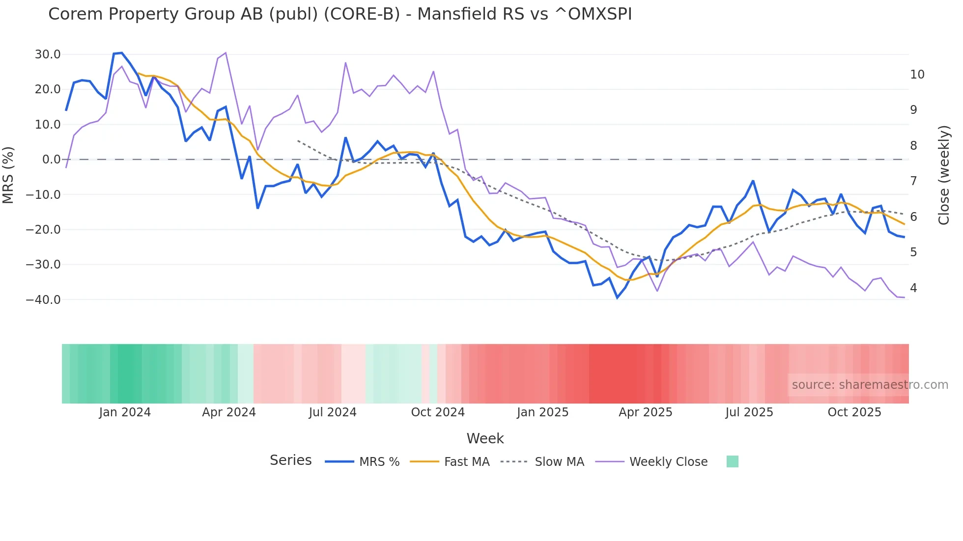 CORE-B Mansfield Relative Strength chart