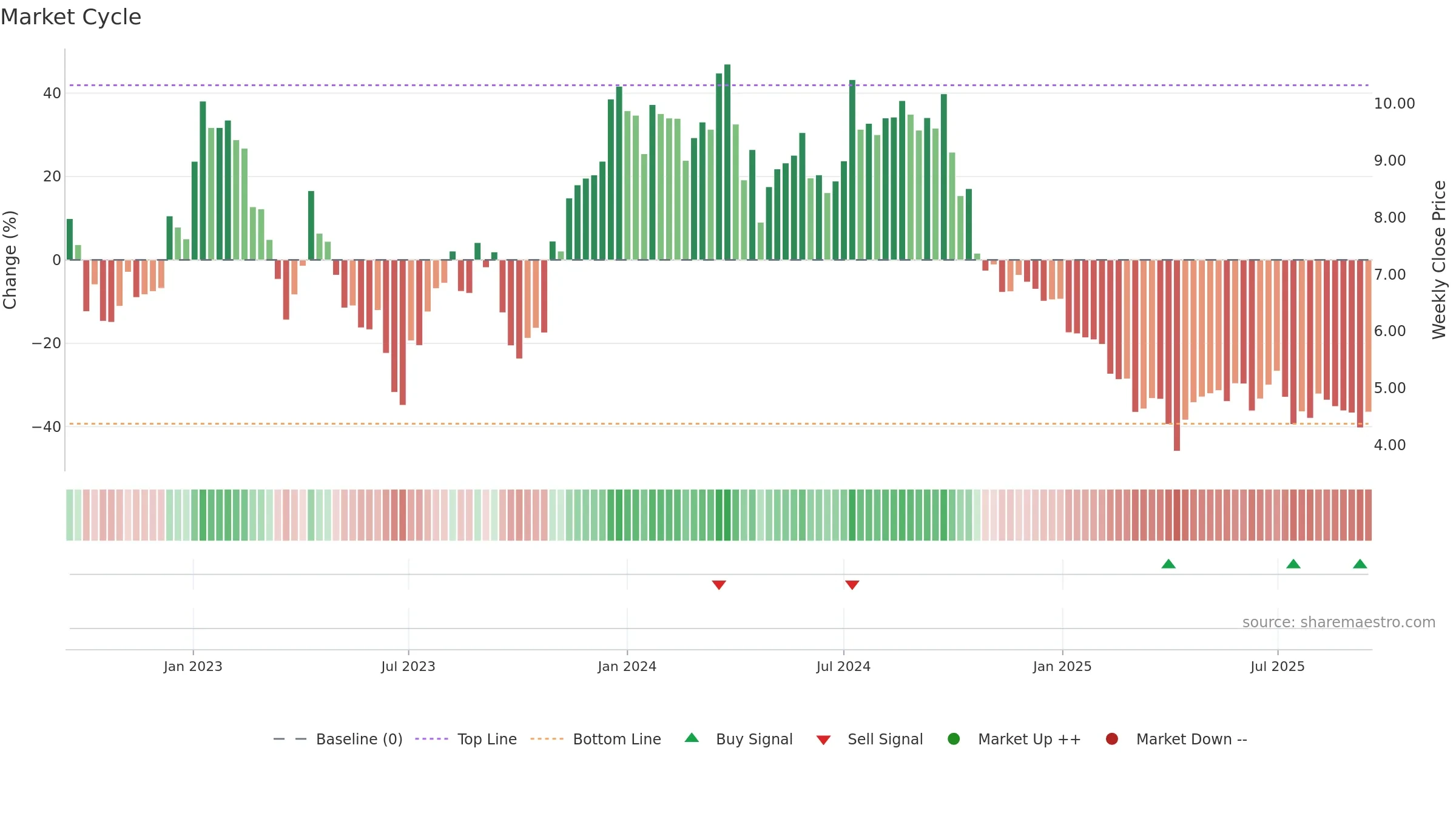 CORE-B weekly Market Cycle chart, closing 2025-09-15.