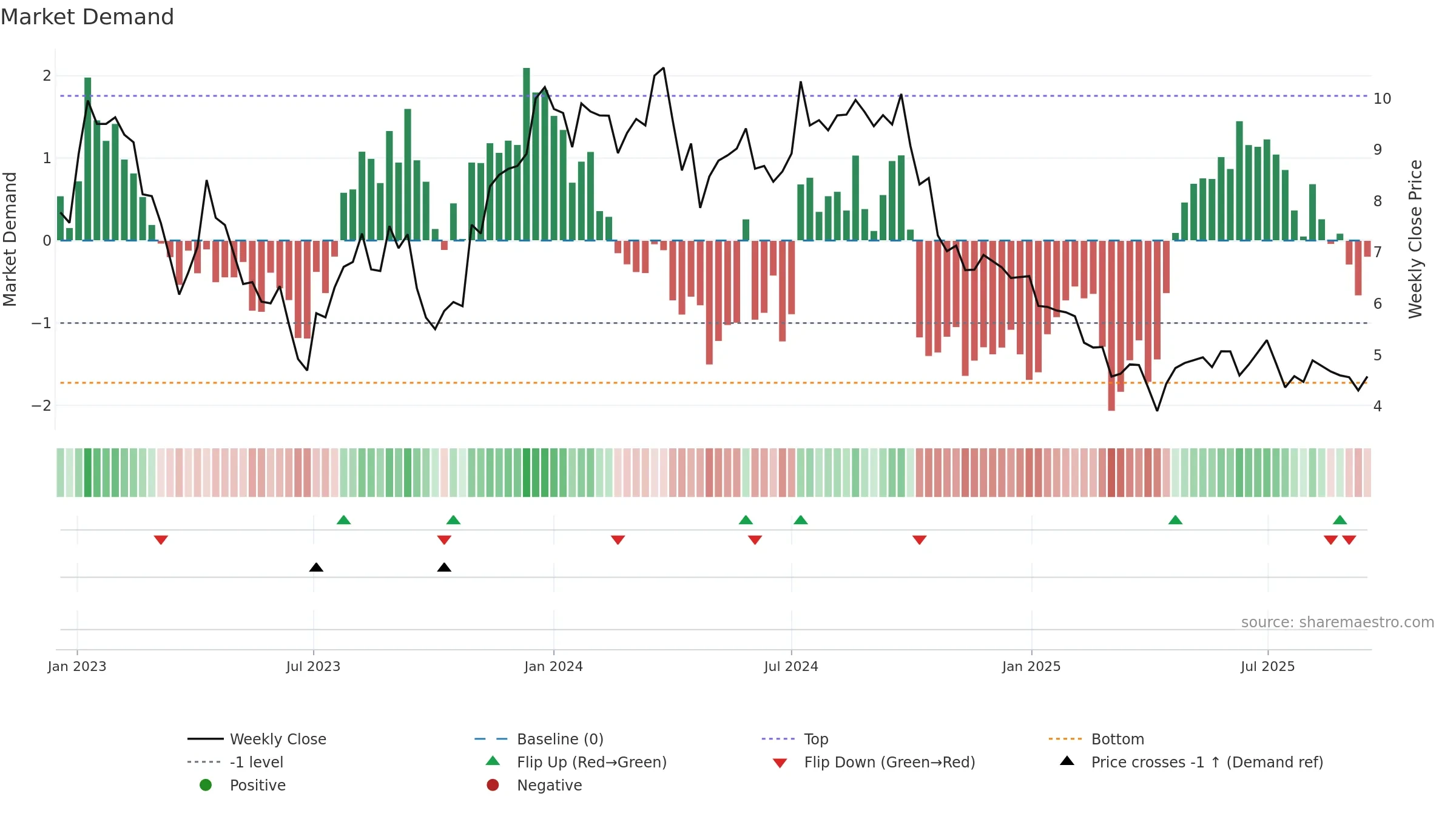 CORE-B weekly Market Demand chart, closing 2025-09-15.