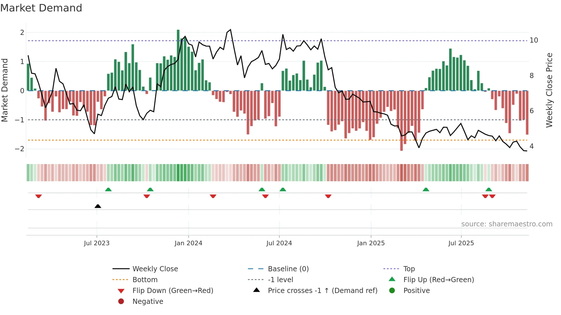 CORE-B weekly Market Demand chart