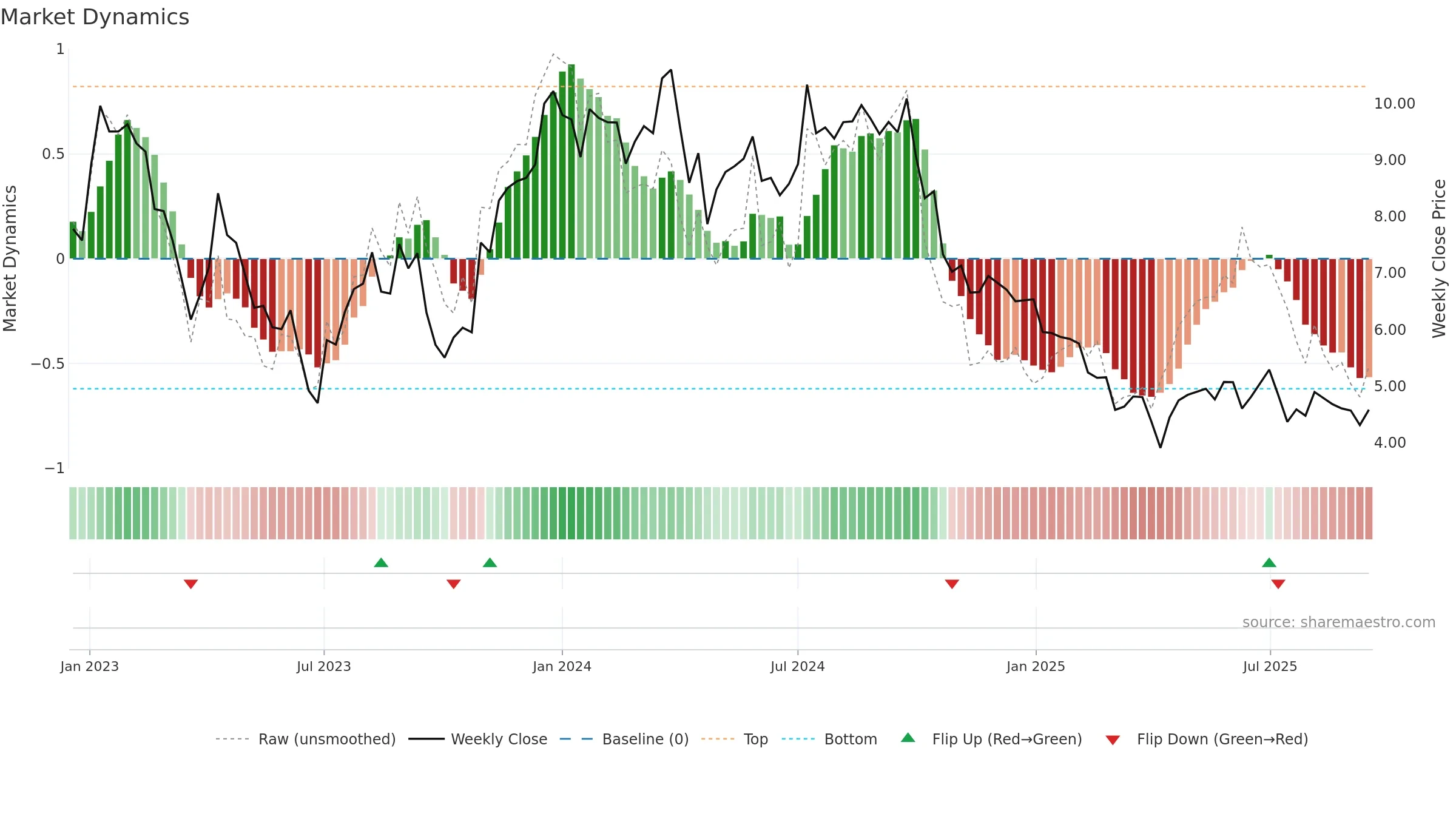 CORE-B weekly Market Dynamics chart, closing 2025-09-15.