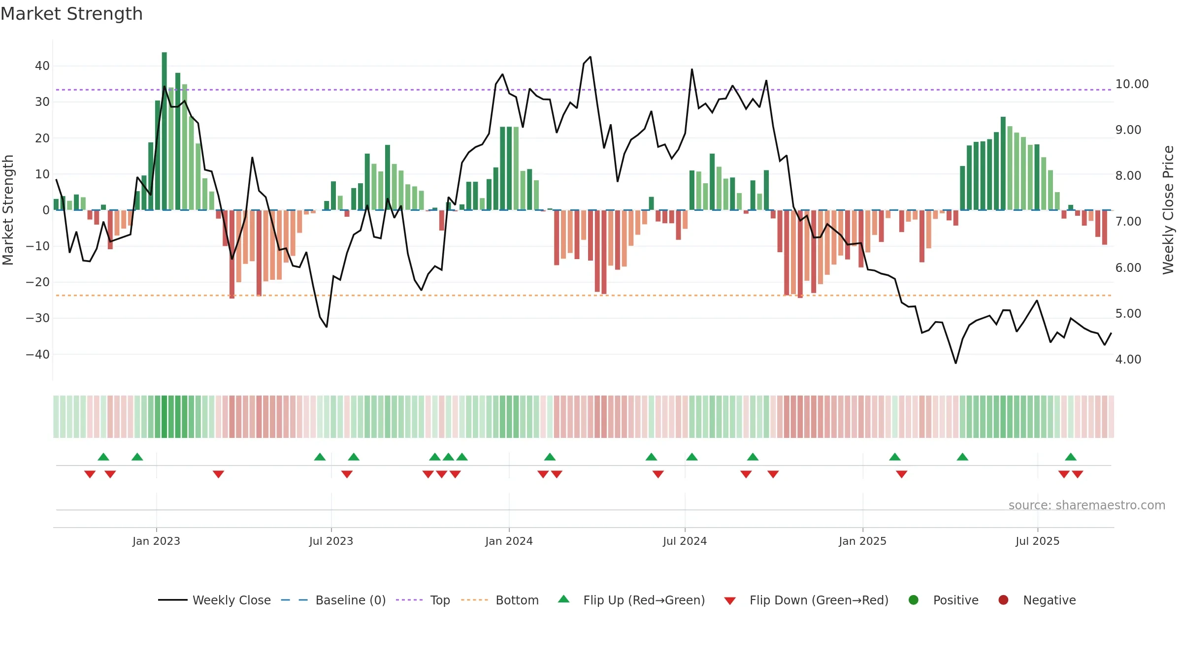 CORE-B weekly Market Strength chart, closing 2025-09-15.