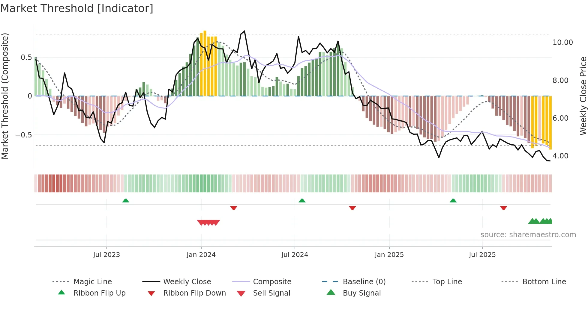 CORE-B weekly Market Threshold chart