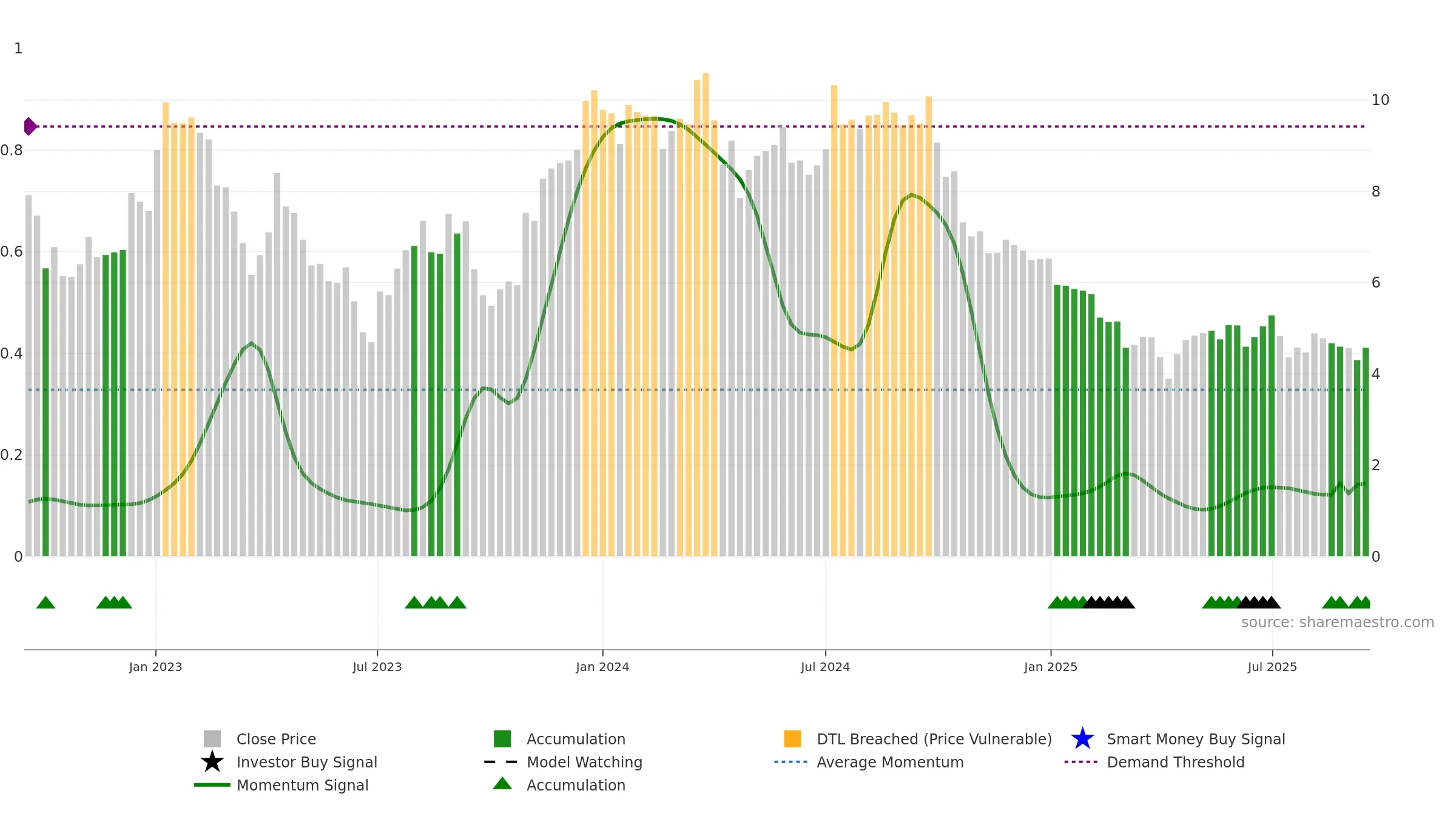 CORE-B weekly Smart Money chart, closing 2025-09-15.