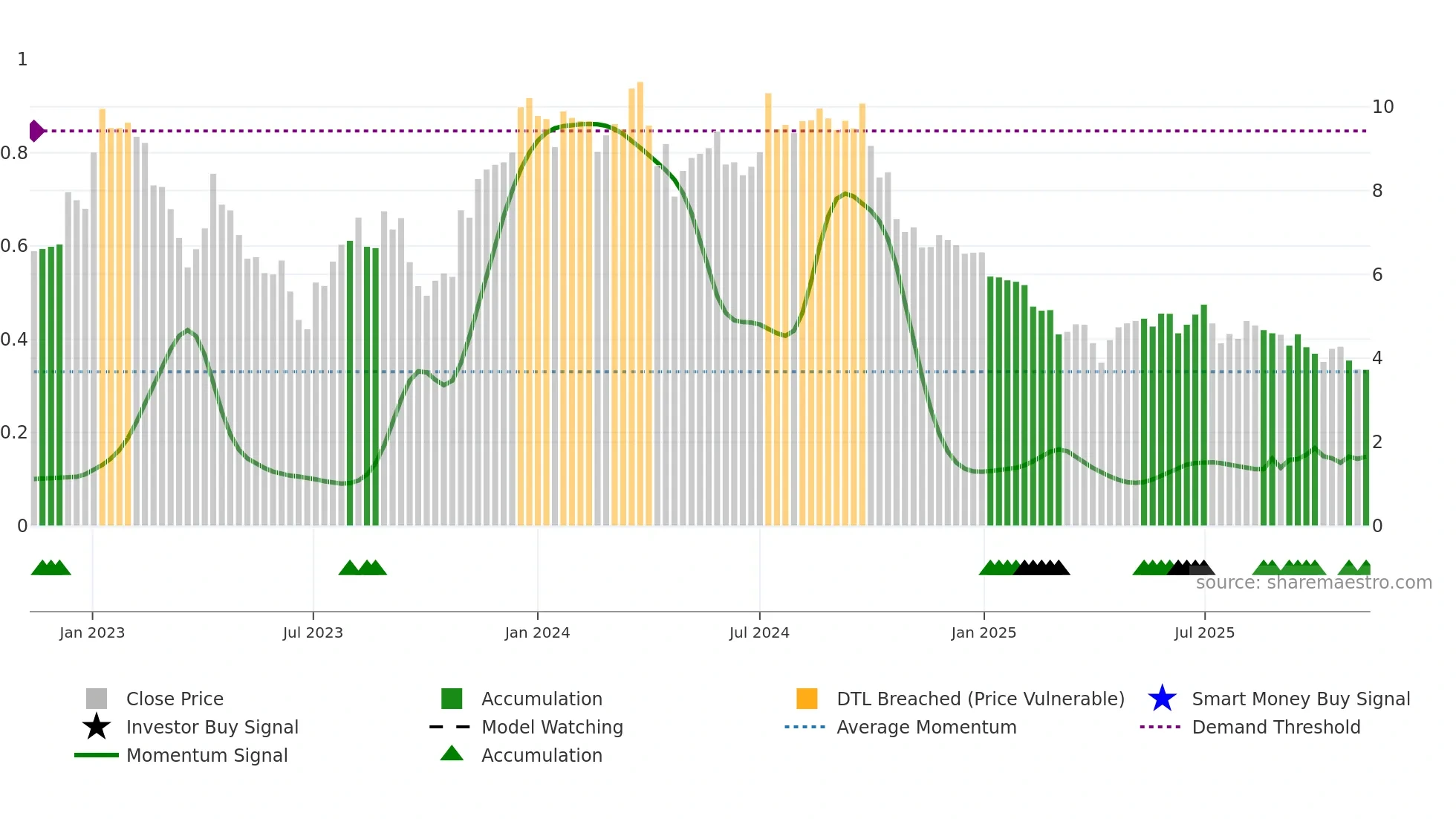 CORE-B weekly Smart Money chart