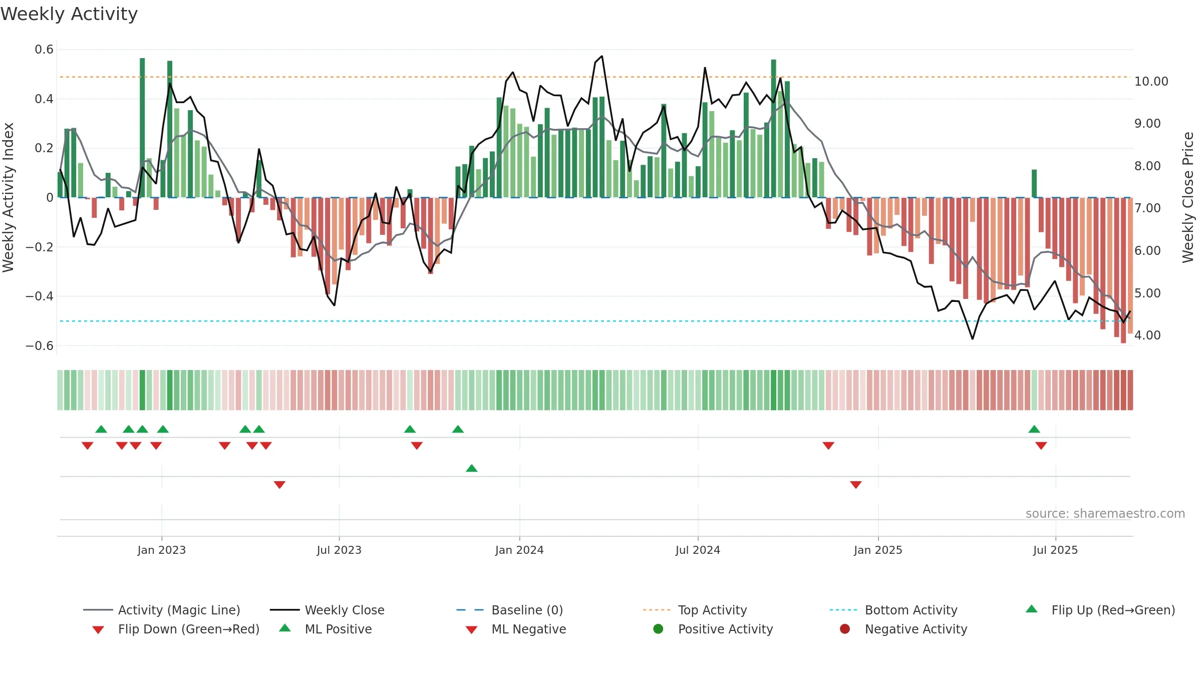 CORE-B weekly Activity chart, closing 2025-09-15.