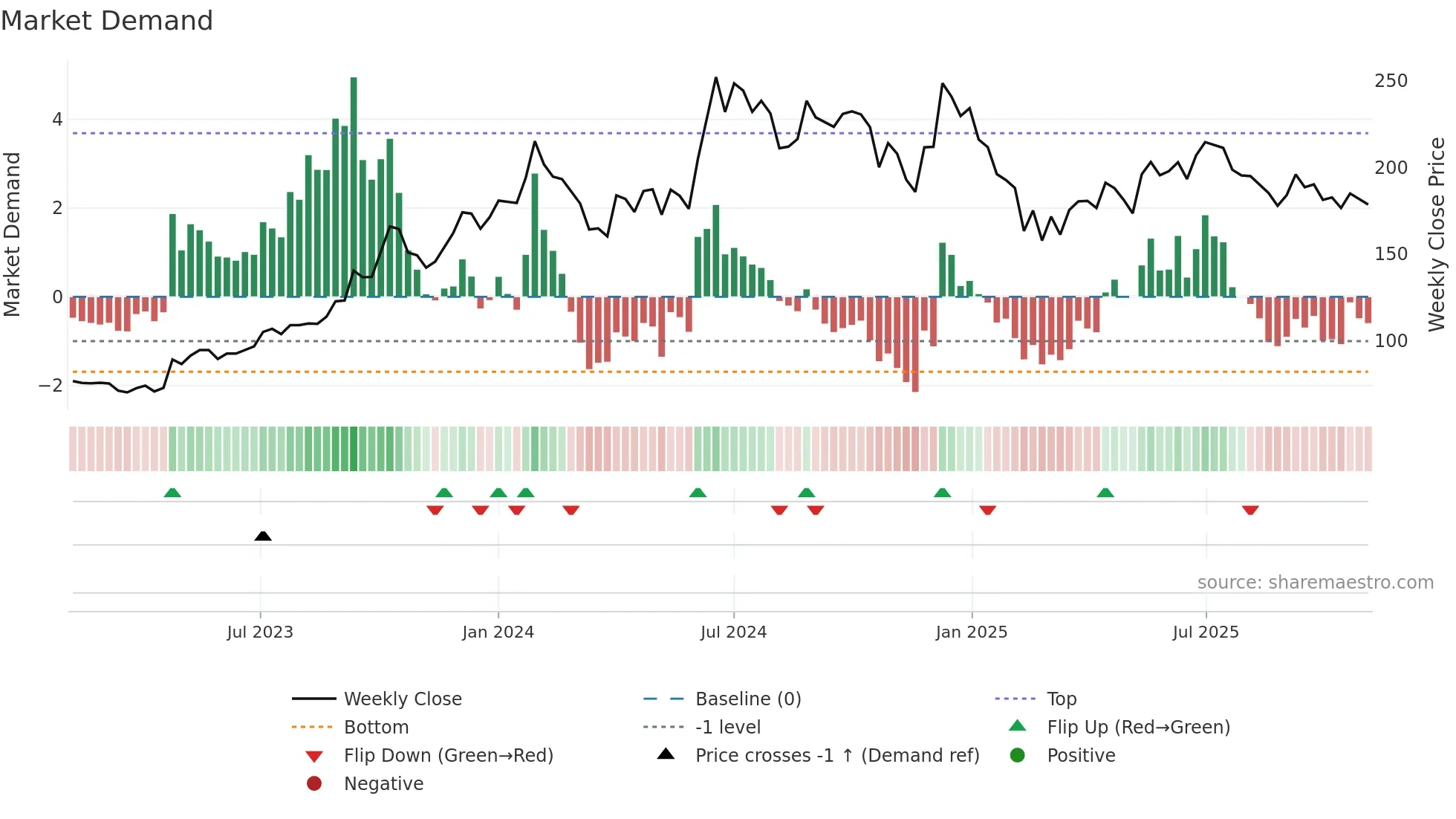 GIPCL weekly Market Demand chart