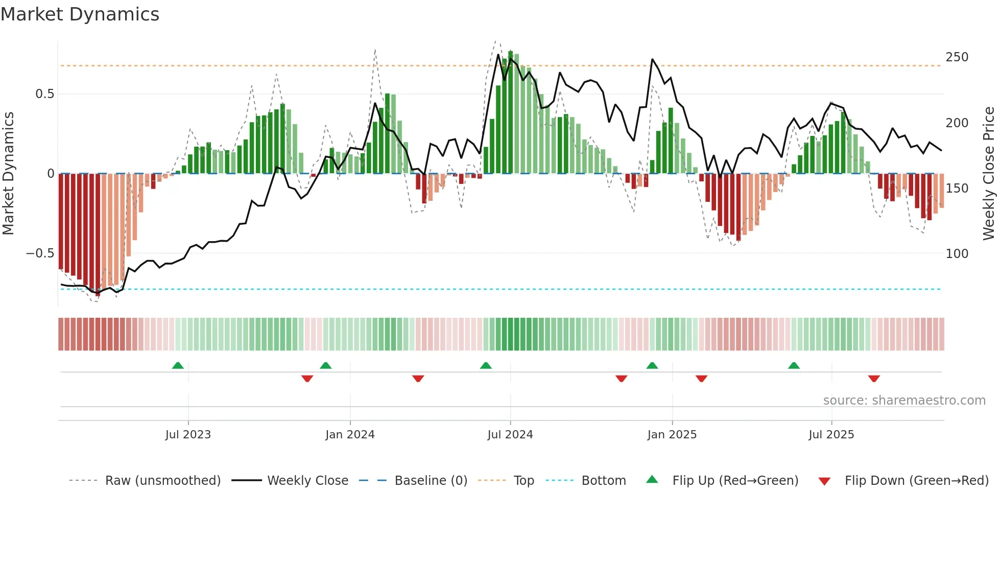 GIPCL weekly Market Dynamics chart
