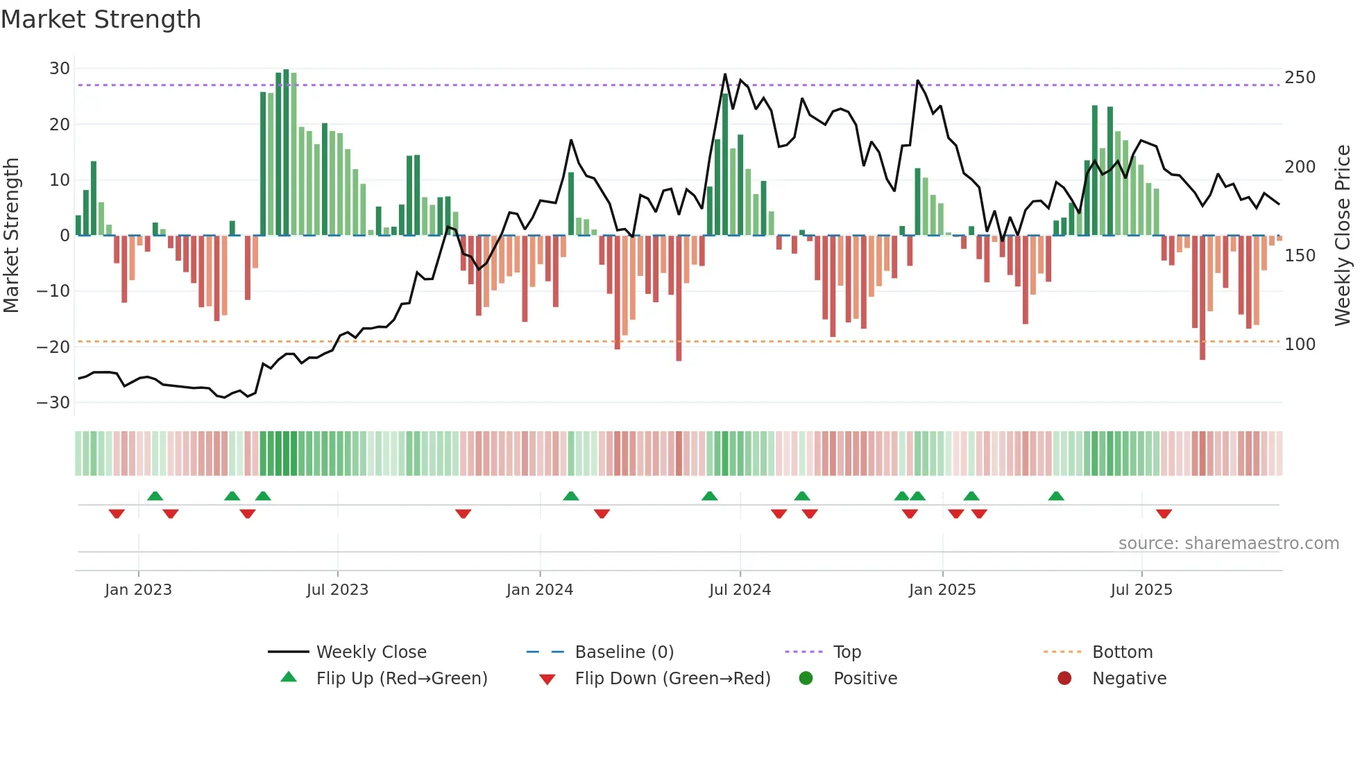 GIPCL weekly Market Strength chart