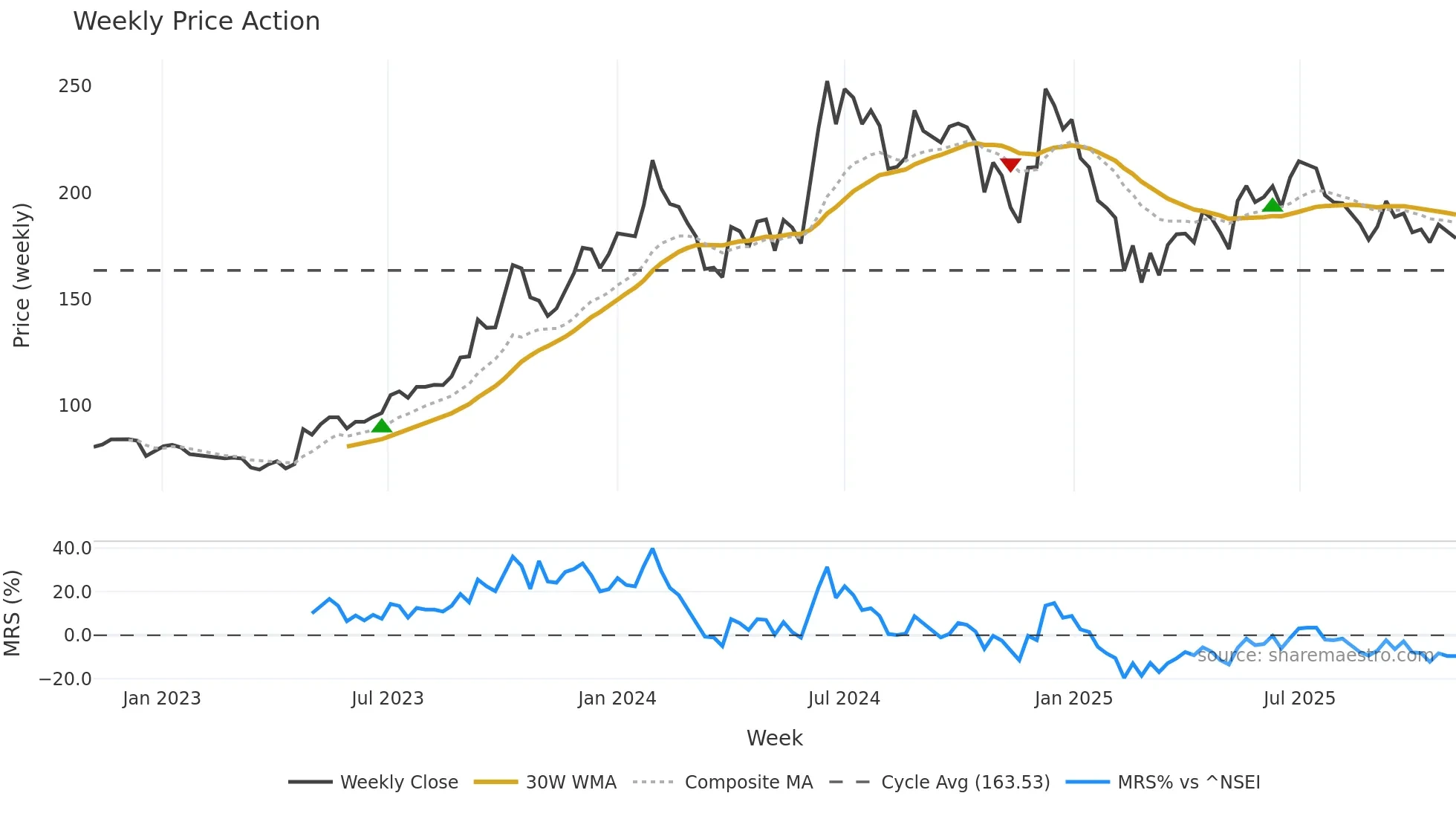 GIPCL weekly Price Action chart, closing 2025-11-03