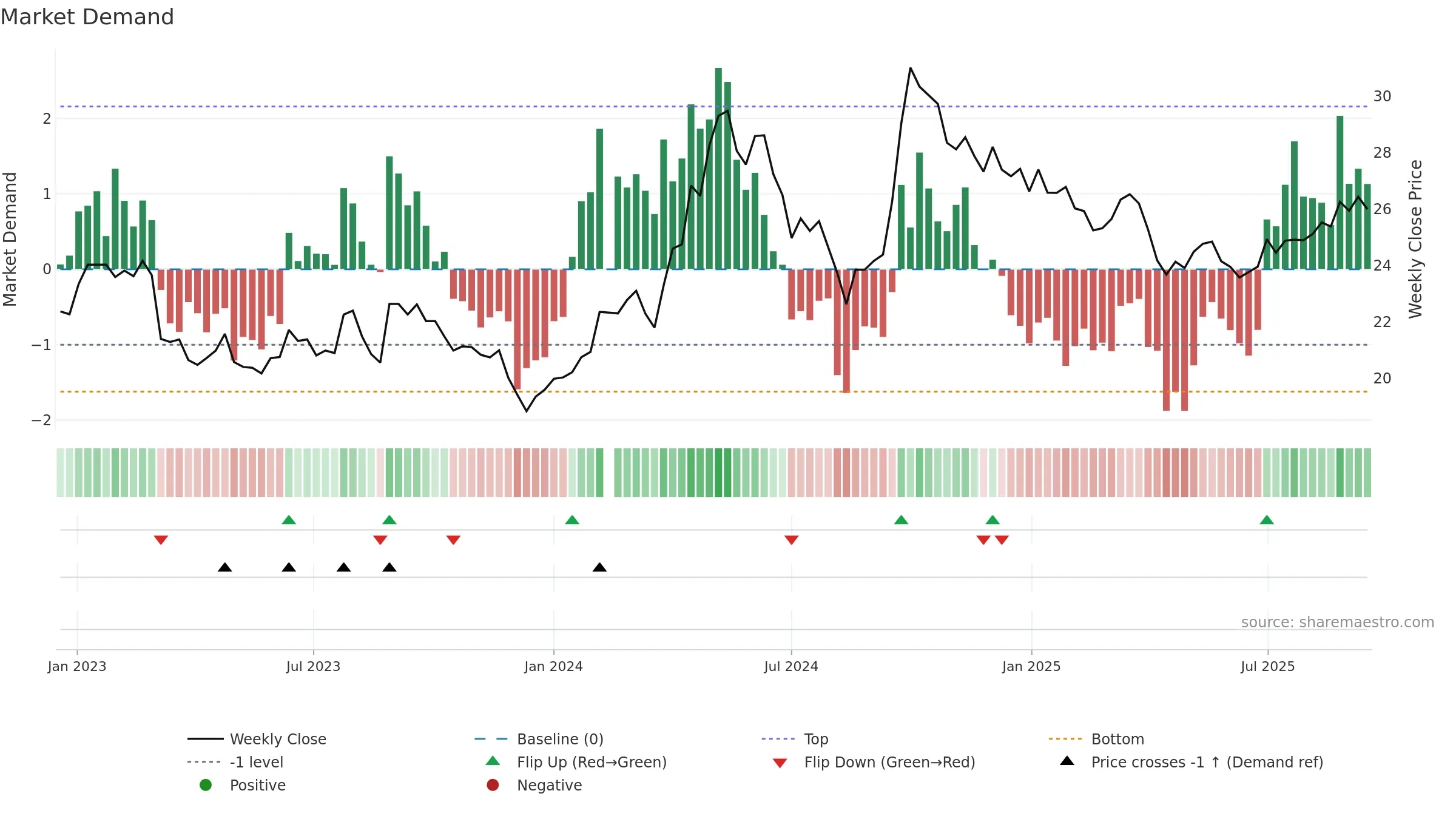 600690 weekly Market Demand chart, closing 2025-09-15.