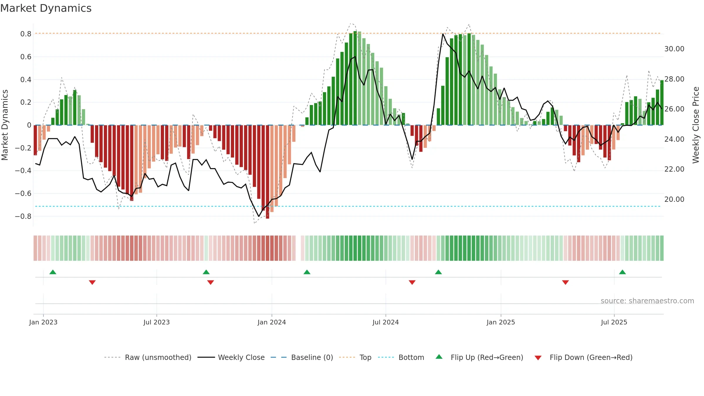 600690 weekly Market Dynamics chart, closing 2025-09-15.