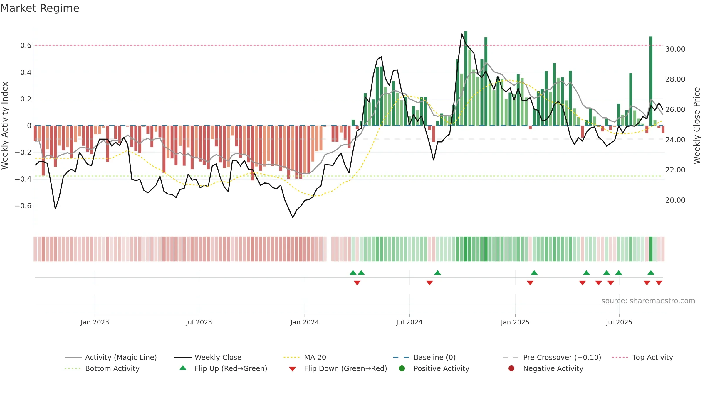 600690 weekly Market Snapshot chart, closing 2025-09-15.