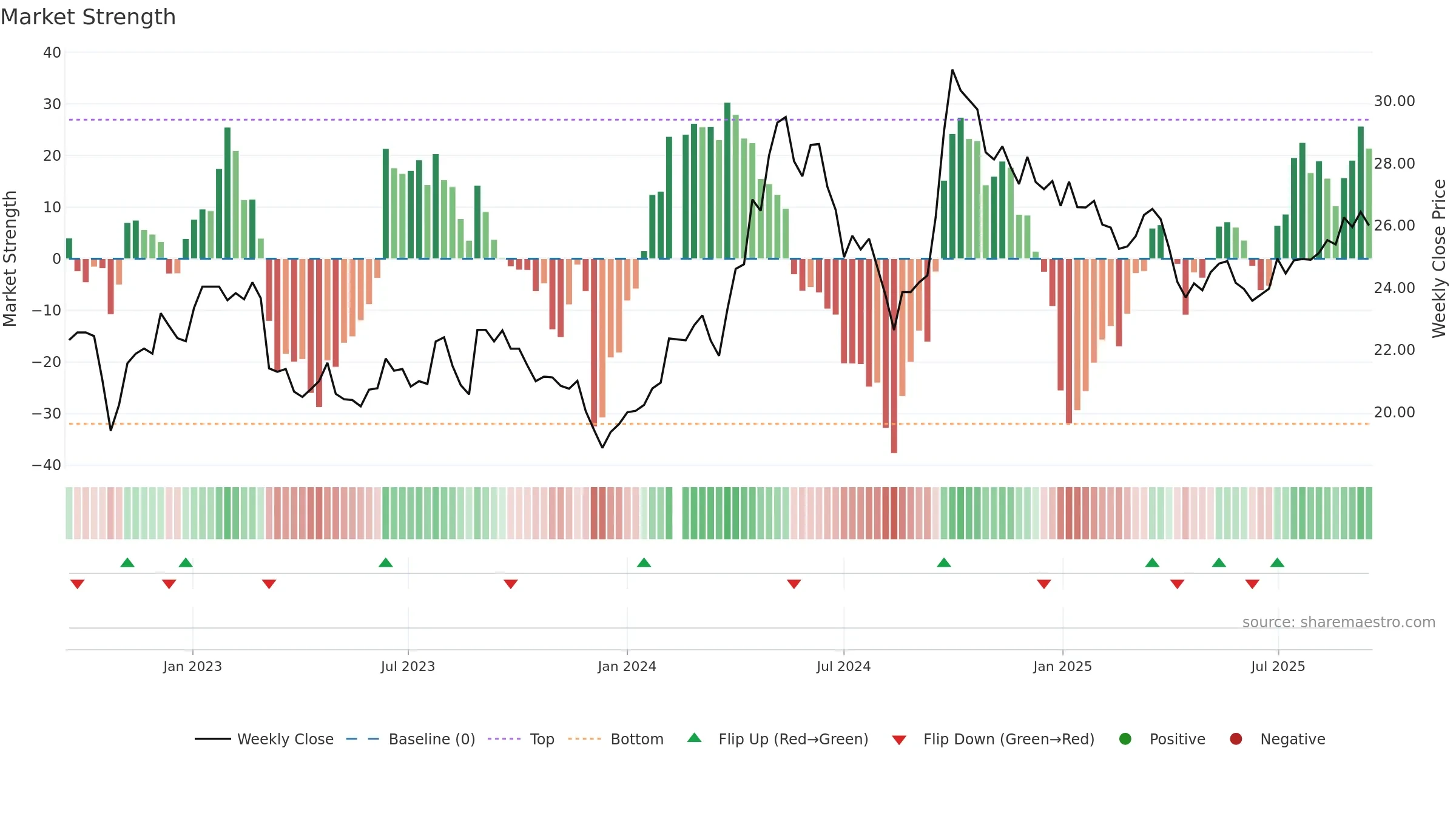 600690 weekly Market Strength chart, closing 2025-09-15.