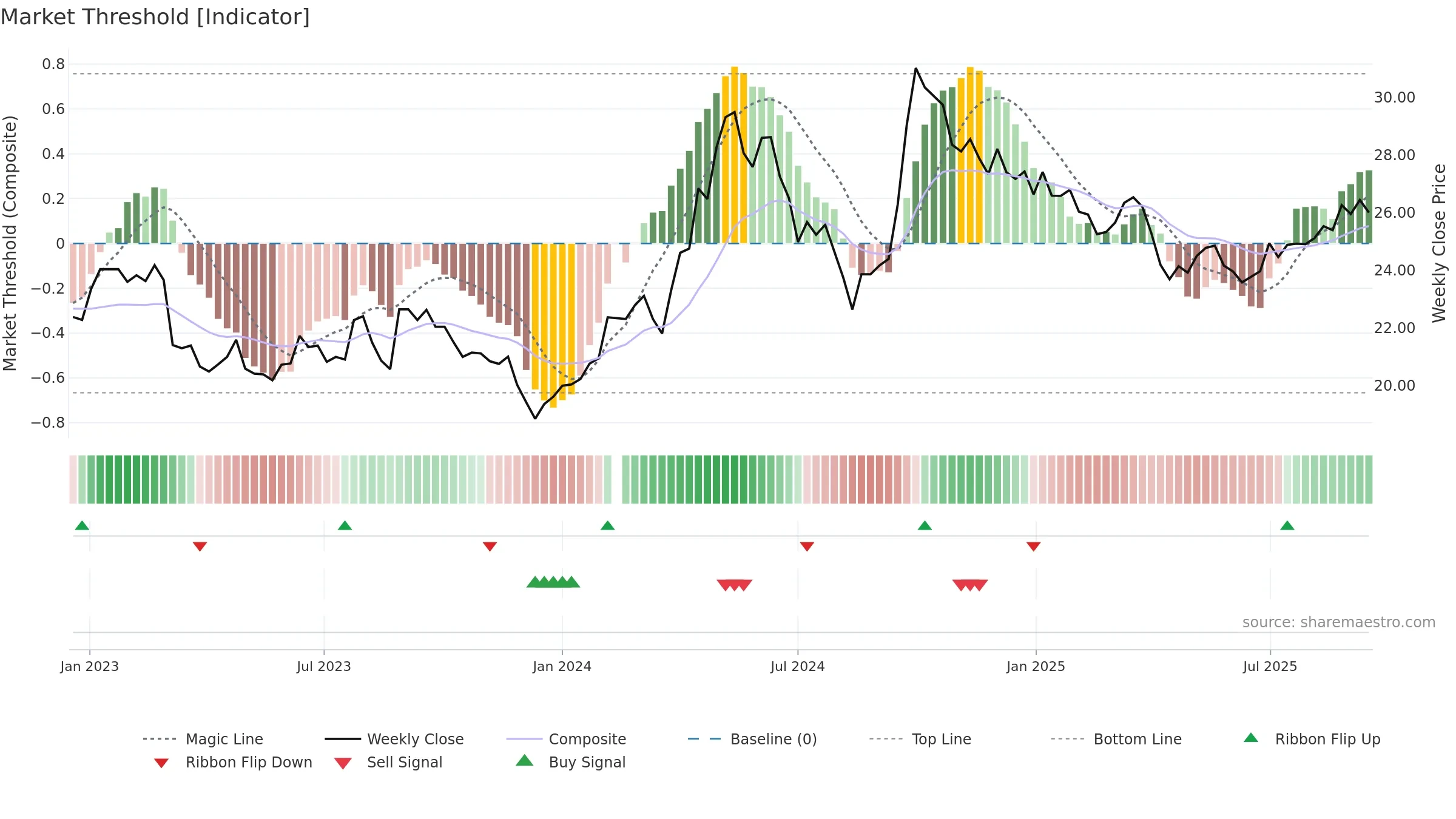 600690 weekly Market Threshold chart, closing 2025-09-15.