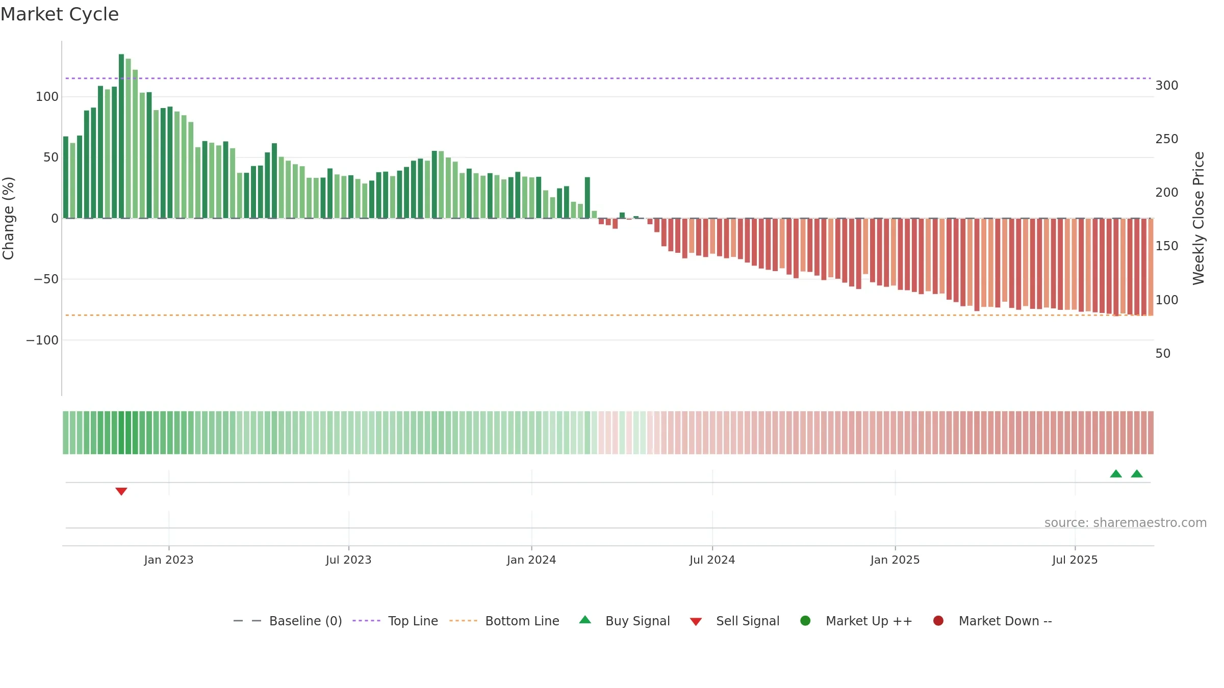 GSS weekly Market Cycle chart, closing 2025-09-15.