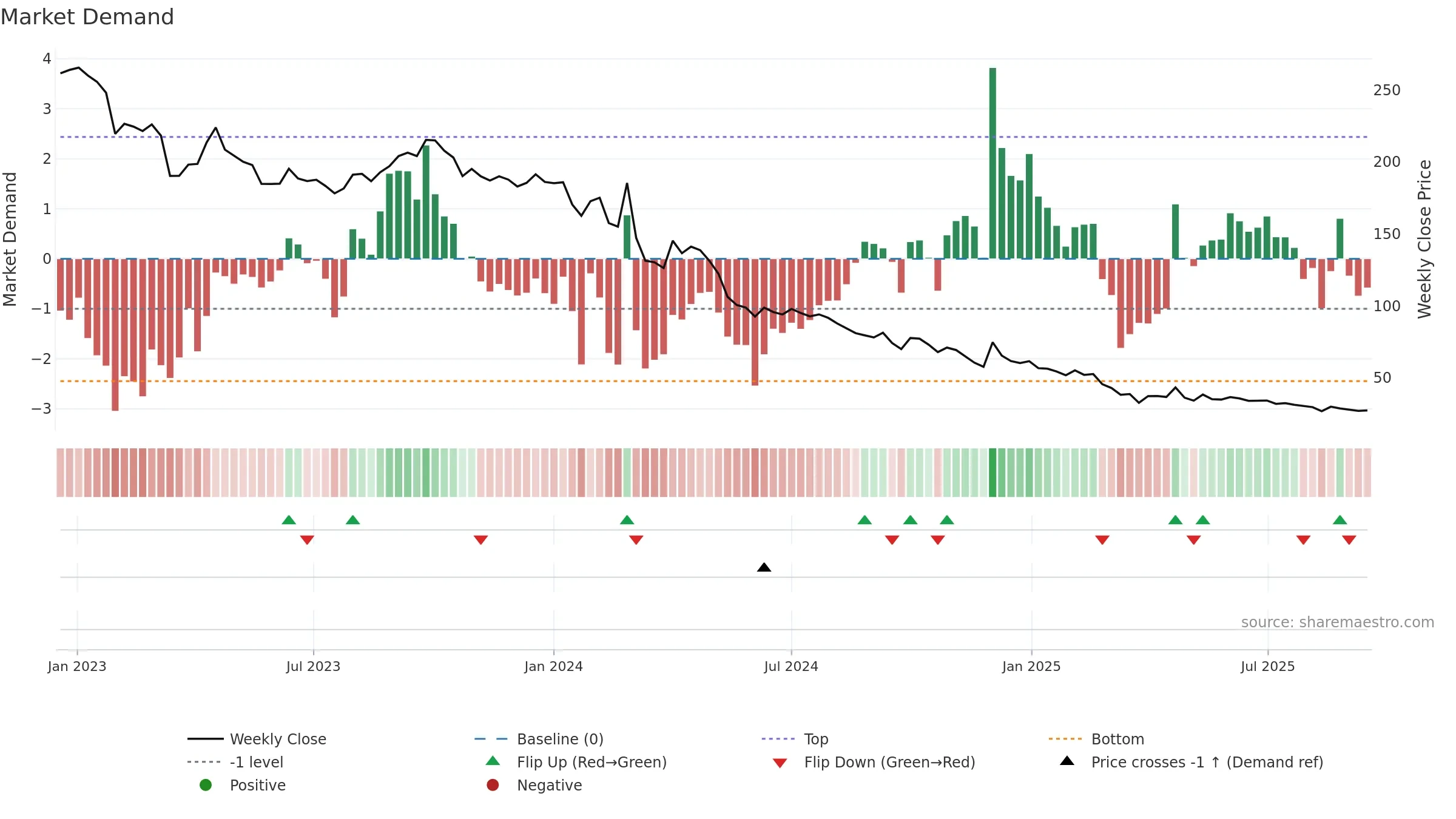 GSS weekly Market Demand chart, closing 2025-09-15.
