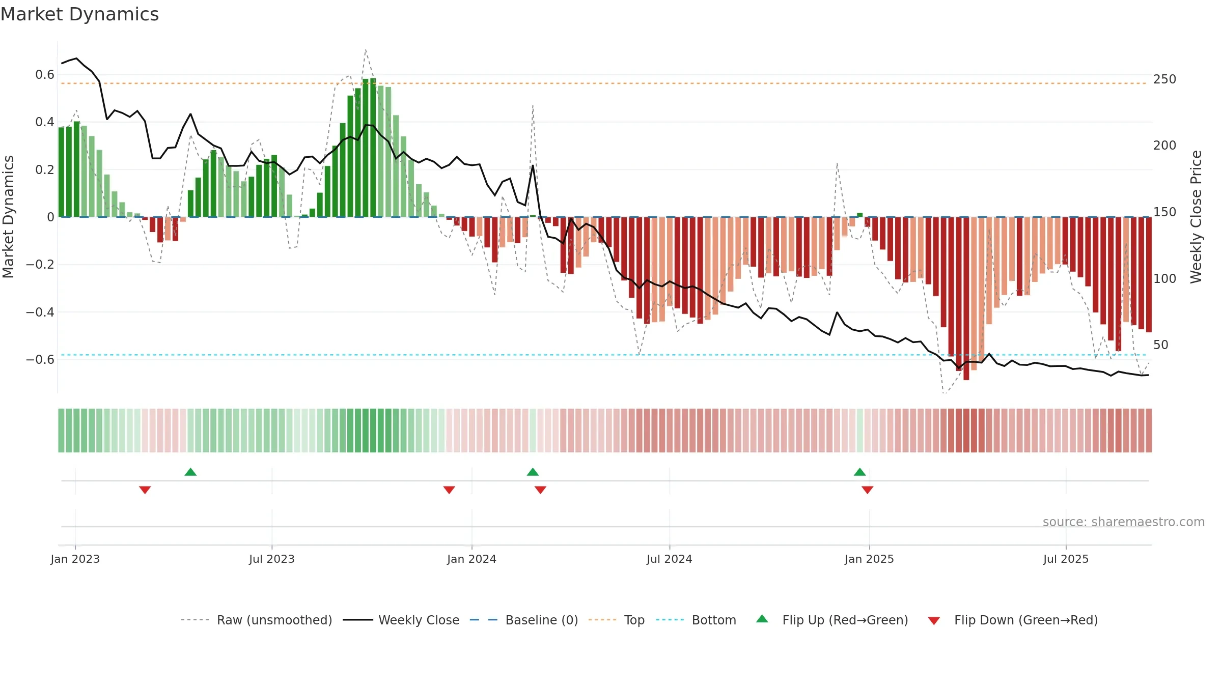 GSS weekly Market Dynamics chart, closing 2025-09-15.