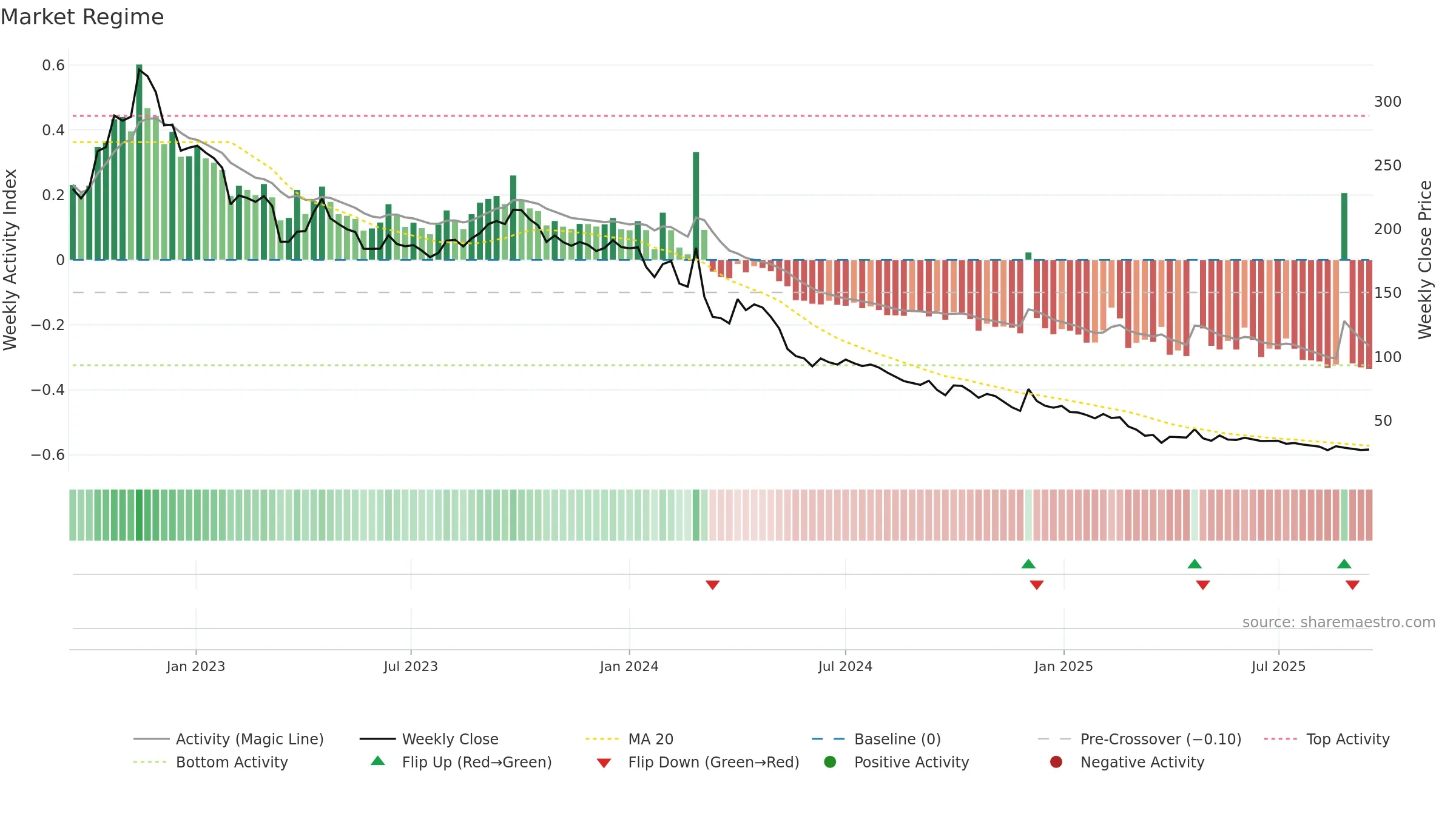 GSS weekly Market Snapshot chart, closing 2025-09-15.