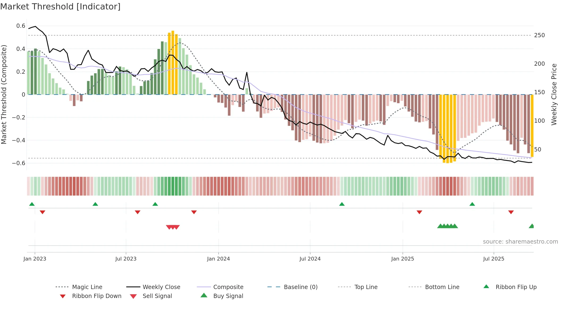 GSS weekly Market Threshold chart, closing 2025-09-15.