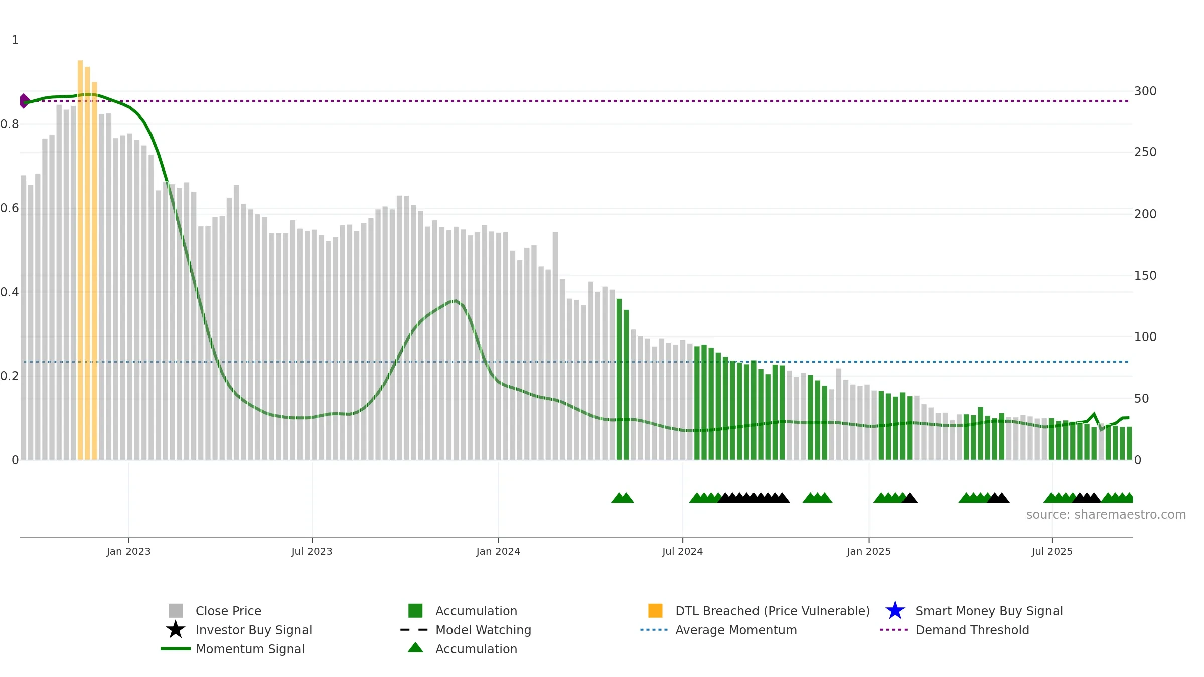GSS weekly Smart Money chart, closing 2025-09-15.