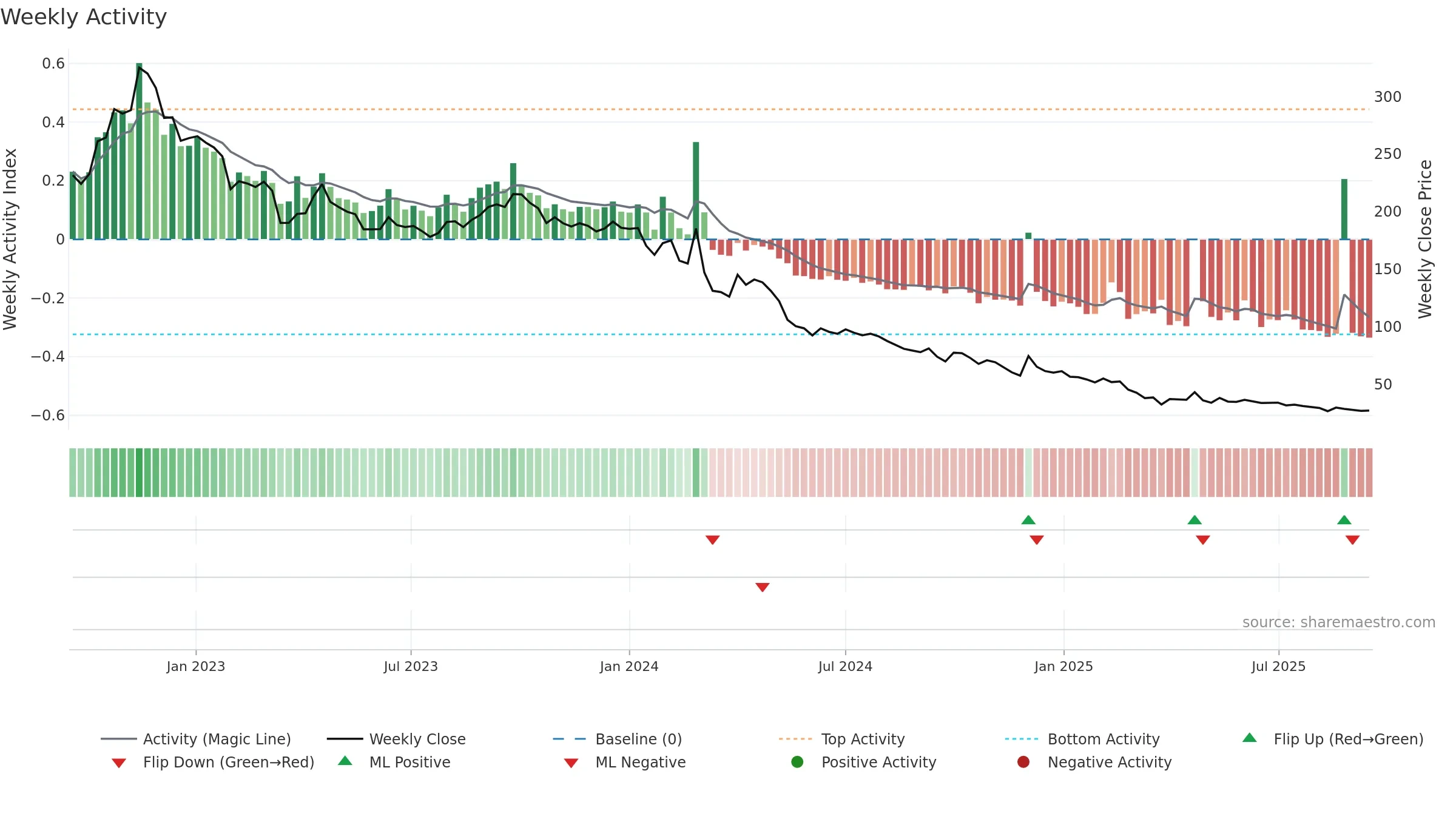 GSS weekly Activity chart, closing 2025-09-15.