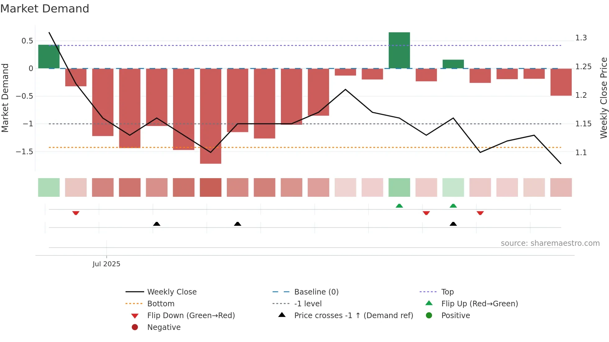 0805 weekly Market Demand chart
