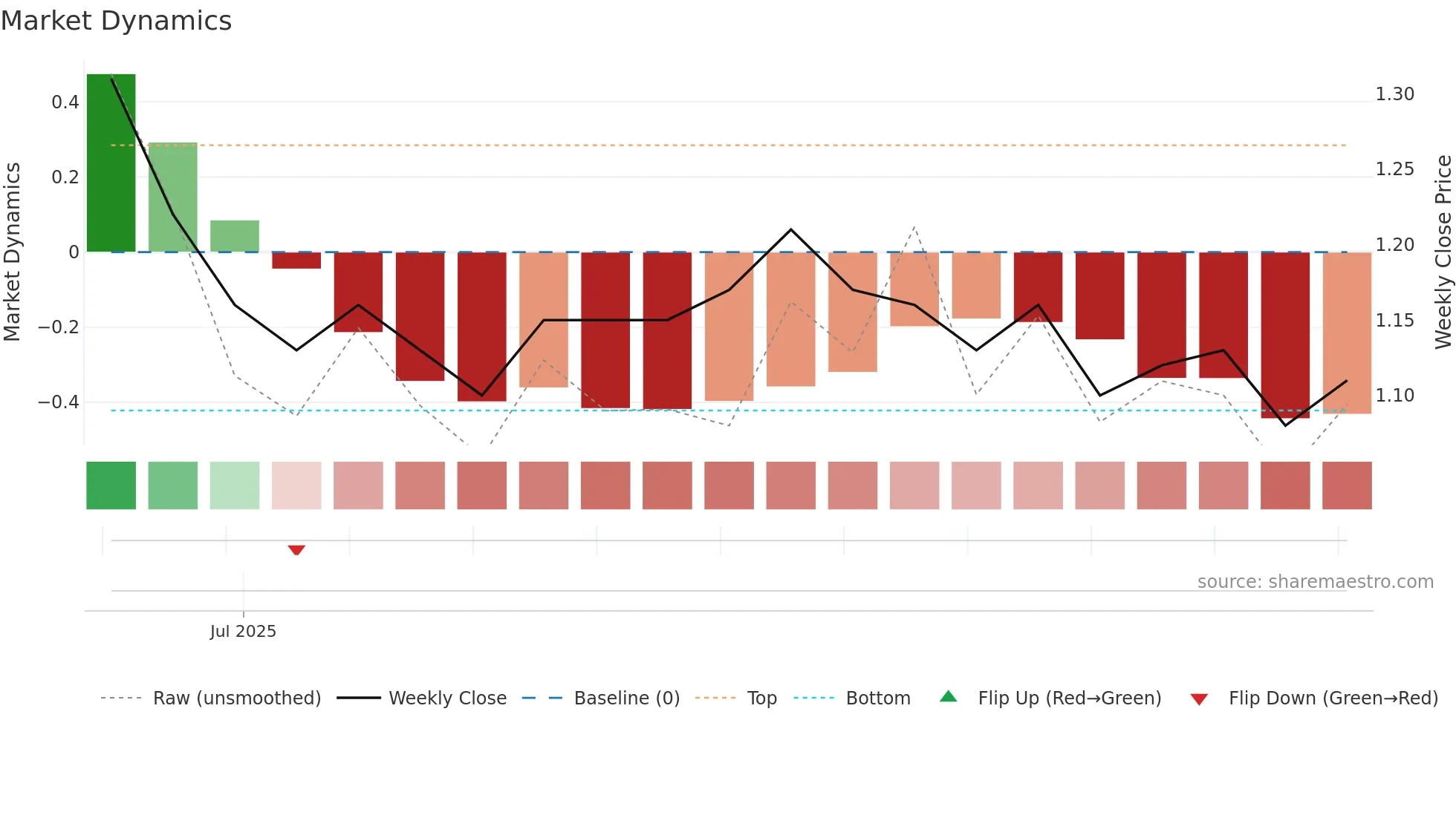0805 weekly Market Dynamics chart