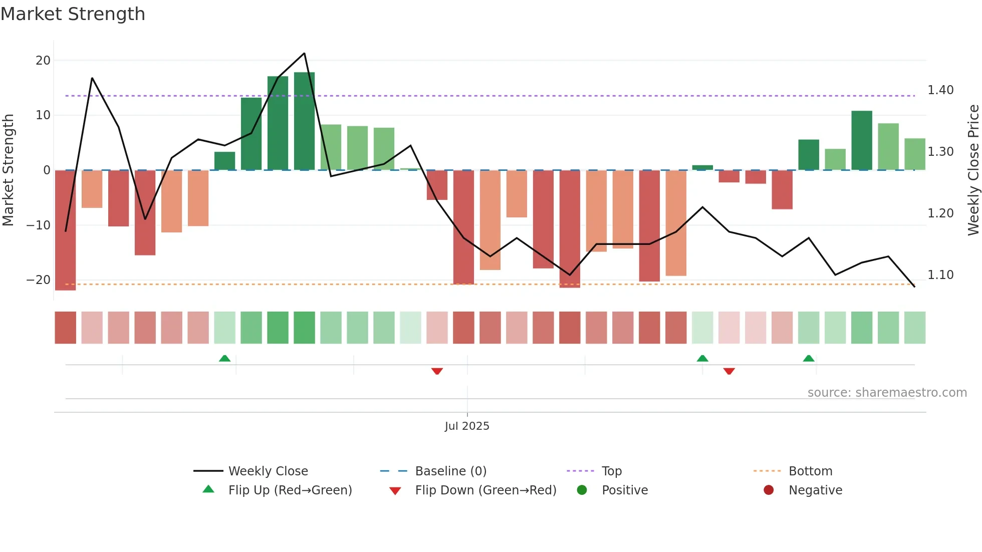 0805 weekly Market Strength chart